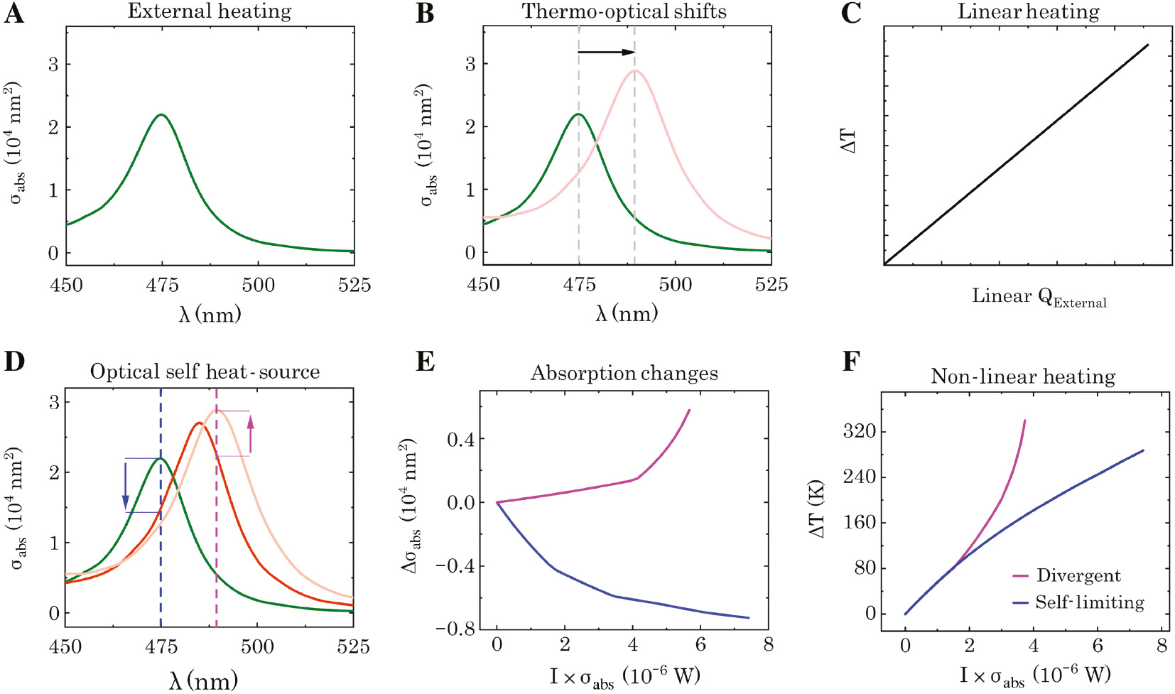 Figure 2: Relationship between optical properties and heating.(A, B) Redshift of the MD mode peak position of a 103-nm Si nanosphere with temperature upon external heating. (C) Linear proportionality of the provided energy input and the temperature increase. (D) Redshift of the MD mode peak position with temperature upon illumination with 475 nm (blue line). Initially, on-resonance illumination (blue line on green spectrum) becomes off-resonance (red spectrum) as the temperature increases, determining a reduction of the input energy. Initially off-resonance illumination with 490 nm (pink line on red spectrum) can become on-resonance (dashed line on beige spectrum) with a significant increase of the input energy. (E) Shift of the absorption cross section (Δσabs) with input intensity for 475-nm illumination (initially on resonance that gradually becomes off resonance, blue line) and for 490-nm illumination (initially off resonance that gradually becomes on resonance, pink line). (F) Initially on-resonance illumination thus results in a self-limiting heating as a function of the effective absorbed power (blue line), whereas off-resonance illumination results in a divergent heating (pink line).