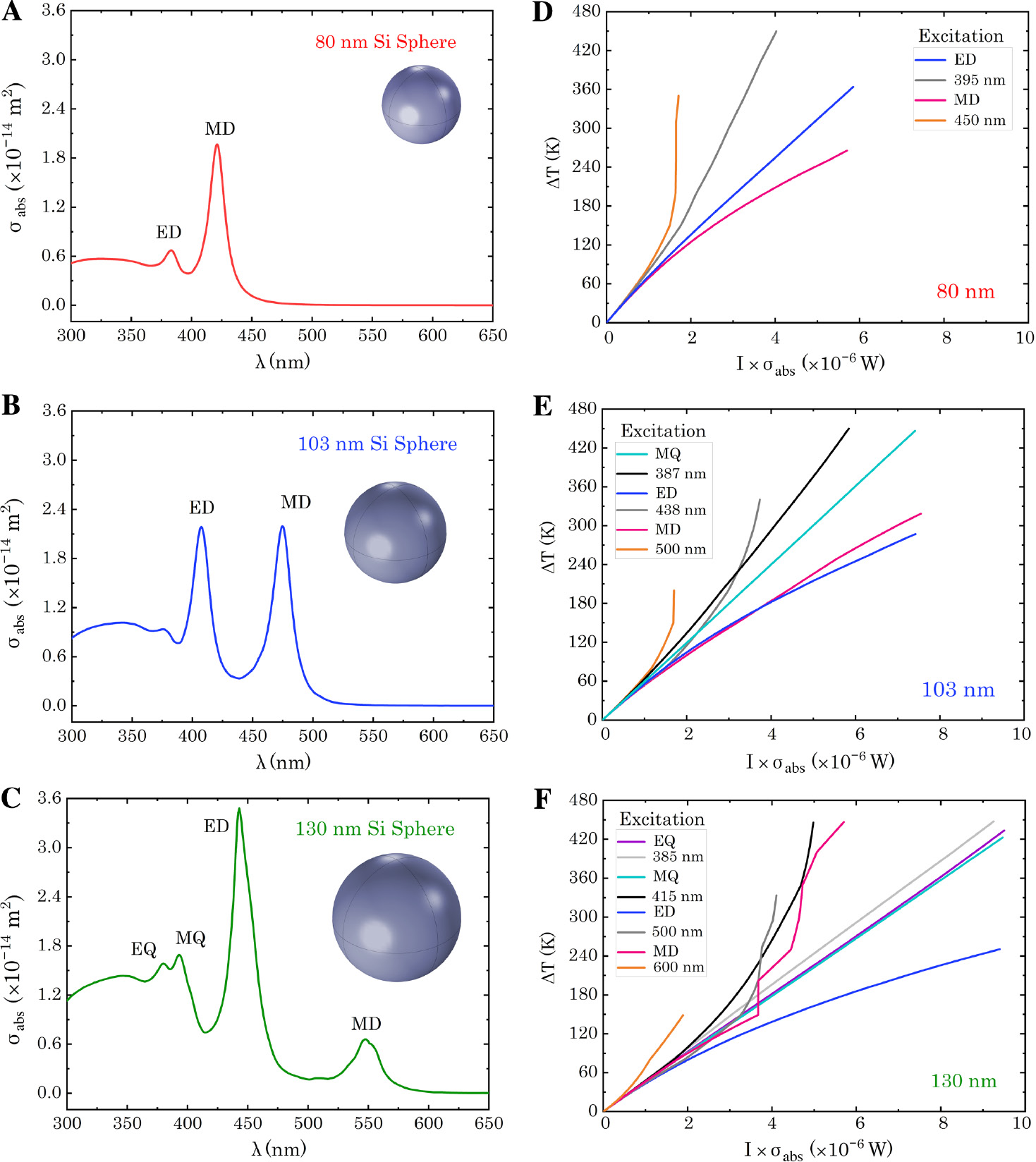 Figure 3: Analytical analysis of self-induced heating of Si nanospheres.(A–C) Absorption cross section at room temperature of three Si spheres with diameters of 80-, 103-, and 130-nm Si sphere; (D–F) temperature increase observed upon illumination at the indicated on- or off-resonance wavelengths as a function of the effective absorbed power. Self-limiting, linear, divergent, and fluctuating behaviors are observed, illustrating the complexity of self-induced optical heating.