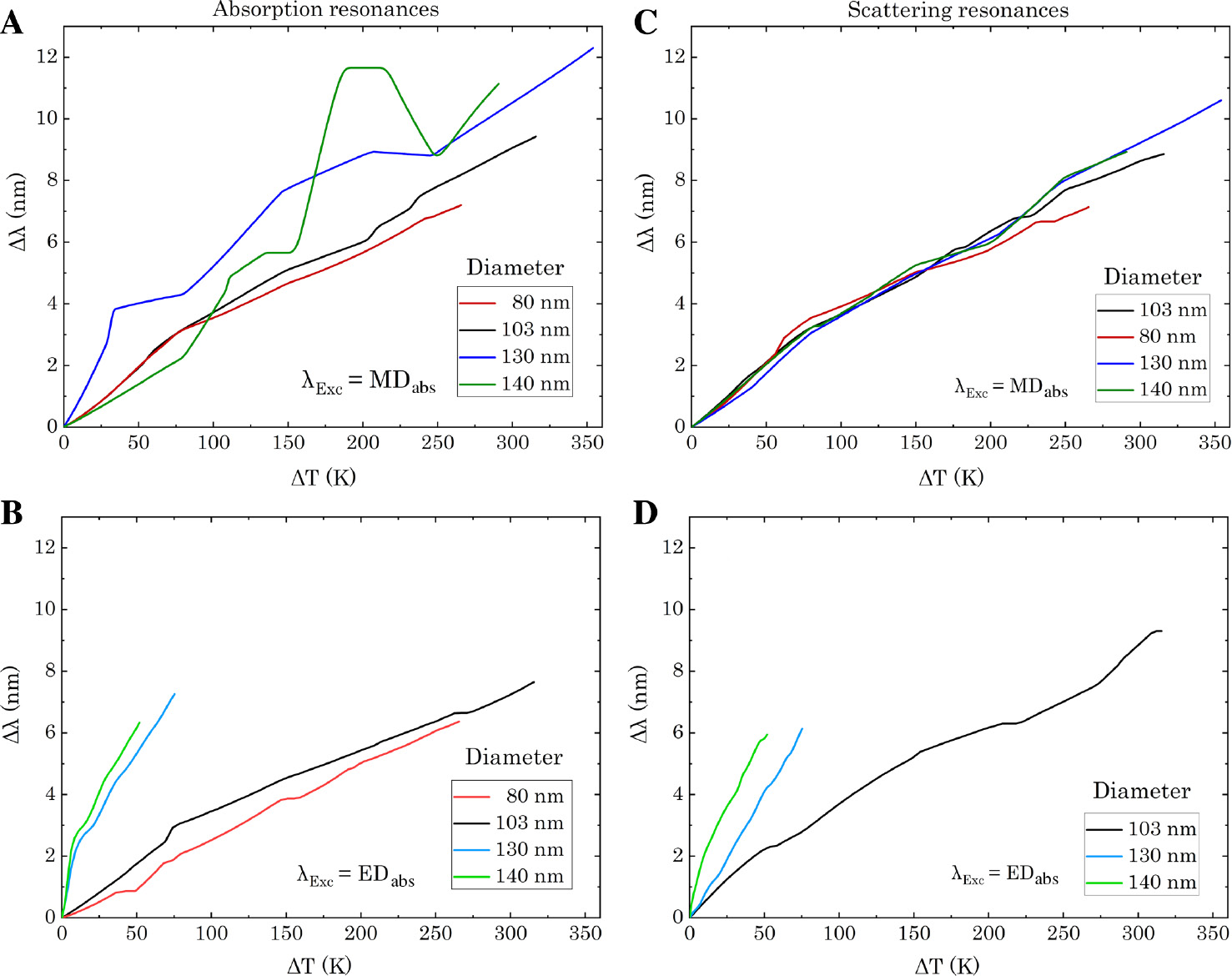 Figure 4: Self-Induced thermo-optical shifts of the magnetic dipole (MD) and the electric dipole (ED) resonances of silicon nanospheres of increasing radii.In (A) and (B), we track the shifts of the MD and ED modes for λ=MD and λ=ED on-resonance illuminations for the absorption cross-section peaks. In (C) and (D), we track the resonant shifts of the MD and ED modes of the scattering cross-section spectra when illuminating at the MD and ED of the absorption. As seen in Figure S10, the MD mode maxima appear at almost the same wavelengths for scattering and absorption, whereas the ED mode has few nanometer shifts. The behavior changes from almost linear at smaller radii to nonlinear and fluctuating as the size increases, especially for the MD resonance of the absorption.