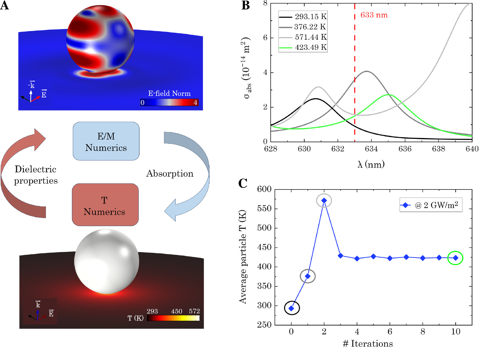 Figure 5: Recursive numerical modeling of self-induced optical heating.(A) Schematic illustration of the recursive numerical calculation that continuously iterates between electromagnetic and thermal calculations, updating the absorbed power and dielectric properties accordingly. (B) Absorption cross-section spectrum of a Si nanosphere of 350-nm diameter on a fused silica substrate as a function of temperature for different steps of the iterative procedure. The black line represents the initial situation at room temperature, whereas the green line is the spectrum at equilibrium. The red line is the chosen illumination wavelength. (C) Average temperature of the nanosphere as a function of the iteration step.