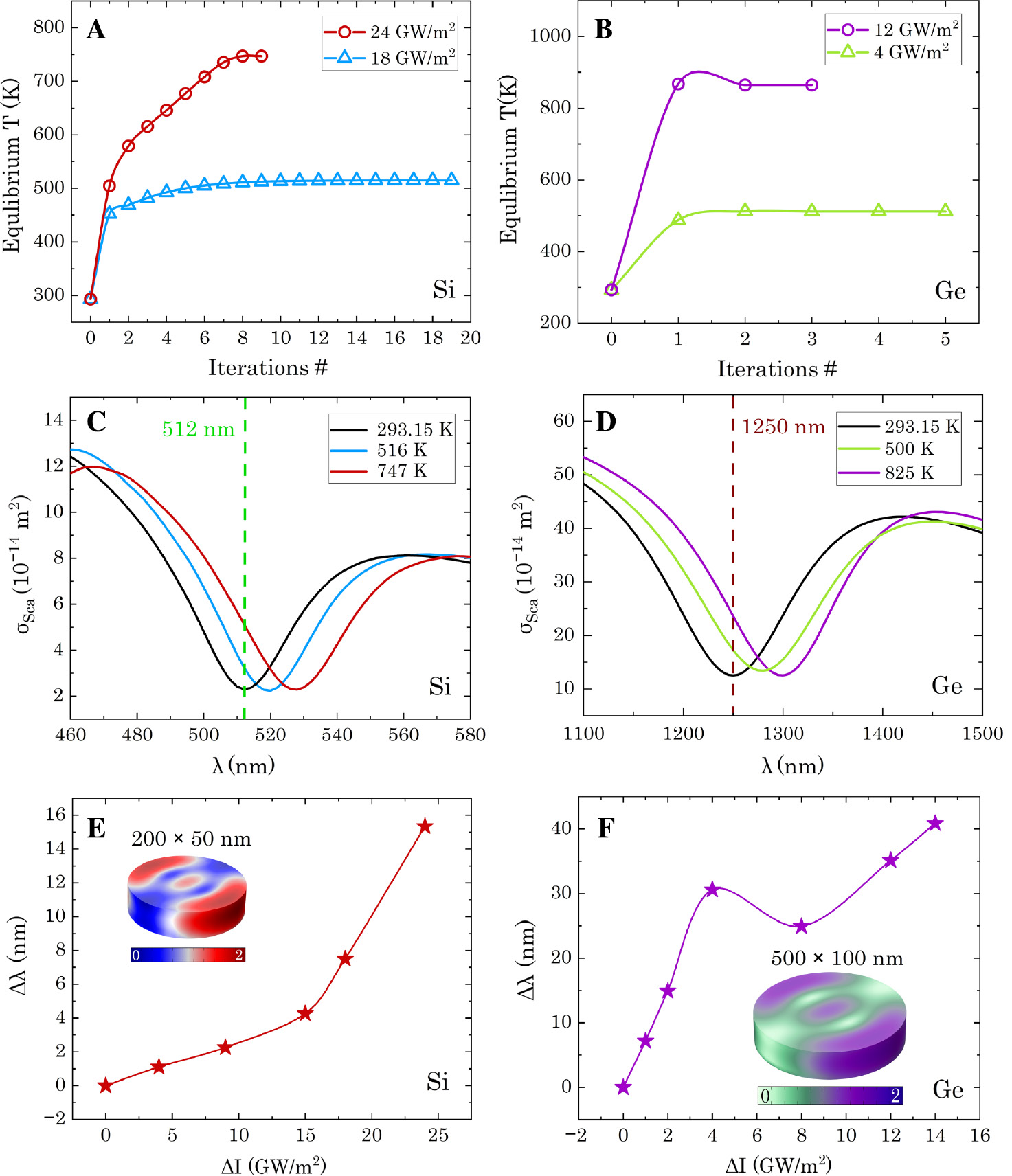 Figure 6: Self-induced optical heating of Si and Ge nanodisks supporting anapole modes.(A, B) Evolution of the average temperature of the nanodisks as a function of the iteration until equilibrium, for different illumination intensities; (C, D) scattering cross-section spectrum of the Si and Ge nanodisks exhibiting an anapole dip. Black curves are the room temperature spectra, whereas the colored curves represent the shift of the anapole mode due to self-induced optical heating, resulting in the indicated equilibrium temperature. The used illumination is shown in (A) and (B). The green and red vertical lines indicate the respective excitation wavelengths. (E, F) Spectral shift of the anapole mode as a function of the illumination intensity. The respective illumination wavelengths are shown in (C) and (D). Complex nonlinear behaviors are observed for self-induced optical heating of these resonators.