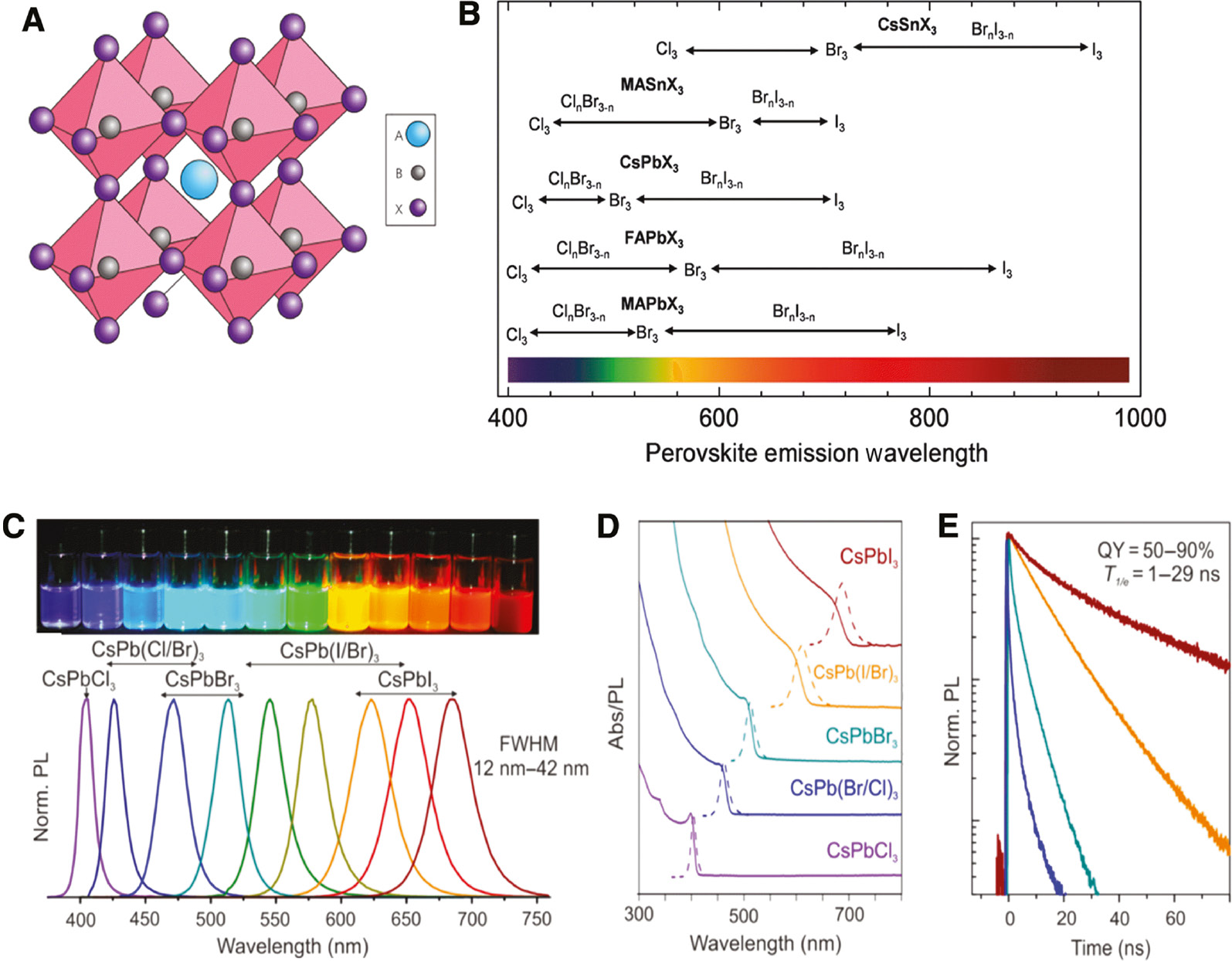 Figure 1: The optical properties of perovskites.(A) The perovskite crystal structure. A is usually the MA, FA or Cs. B is Pb or Sn. X is halogen. Reproduced with permission [26]. Copyright © 2014, Springer Nature. (B) Schematics of the bandgaps of MAPbX3, FAPbX3, CsPbX3 and CsSnX3. Reproduced with permission [15]. Copyright © 2017 WILEY-VCH Verlag GmbH & Co. KGaA, Weinheim. (C) Top: the colloidal solutions in toluene under UV lamp (λ=365 nm). Bottom: the PL spectra of CsPbX3. Reproduced with permission [27]. Copyright © 2015, American Chemical Society. (D) The typical optical absorption and PL spectra. Reproduced with permission [27]. Copyright © 2015, American Chemical Society. (E) The time-resolved PL decays for all samples shown in (D) except CsPbCl3. Reproduced with permission [27]. Copyright © 2015, American Chemical Society.
