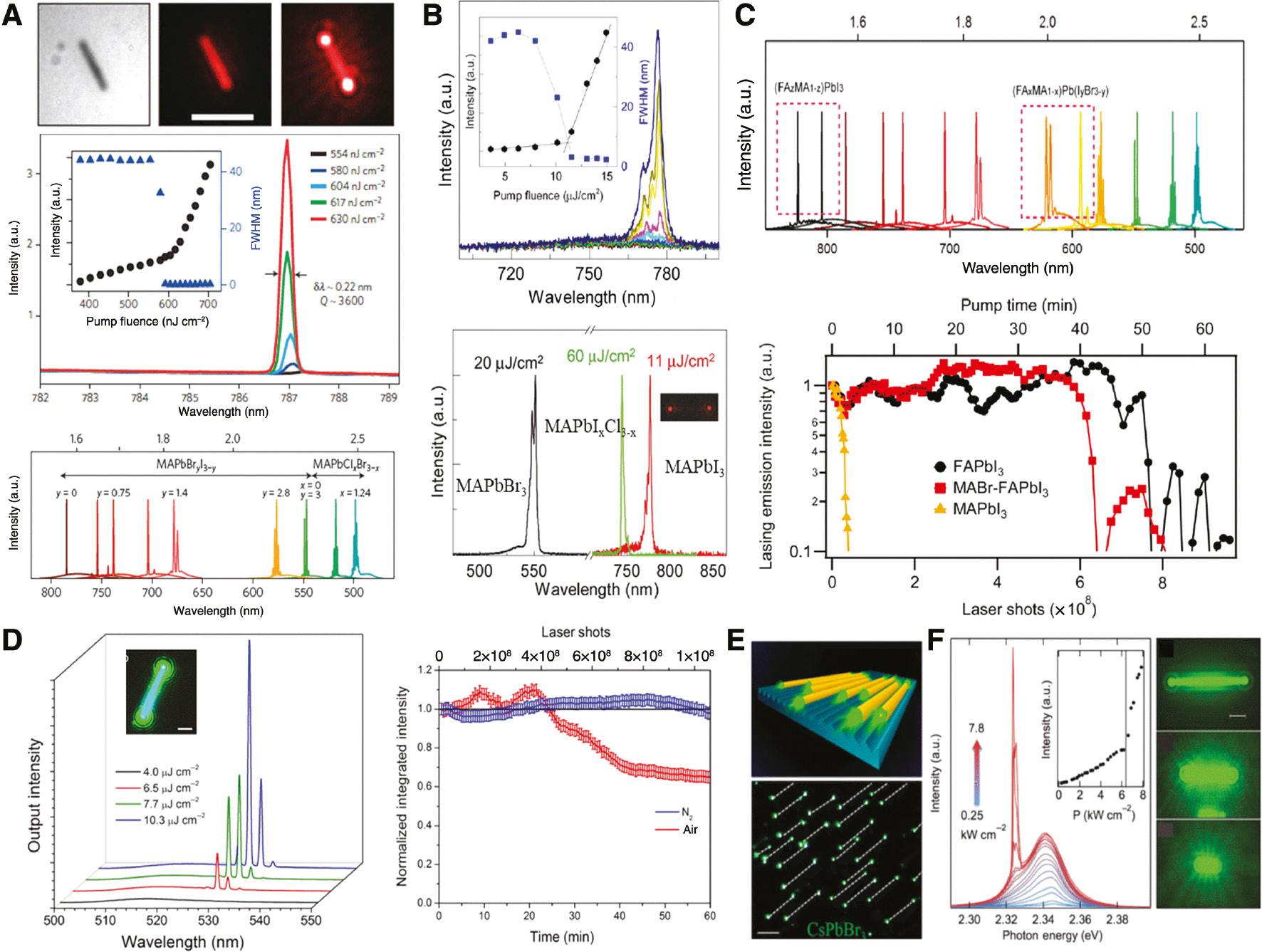 Figure 3: The perovskite NW lasers.(A) Top: optical image (left) of single NW with a length of 8.5 μm. The middle and right images show the NW emission below and above lasing threshold (scale bar, 10 μm), respectively. Middle: The NW emission spectra around the lasing threshold. Inset: The integrated emission intensity and FWHM as a function of pump intensity. Bottom: The tunable lasing from mixed perovskite NWs. Reproduced with permission [34]. Copyright © 2015, Springer Nature. (B) Top: The evolution from spontaneous emission to lasing in a typical MAPbI3 nanowire. Inset: The threshold behavior with a knee at ~11 μJ/cm2. Bottom: The lasing spectra of MAPbI3, MAPbBr3 and MAPBIxCl3−x with the corresponding thresholds. Reproduced with permission [55]. Copyright © 2015, American Chemical Society. (C) Top: The broad wavelength-tunable lasing from single-crystal lead perovskite NWs. Bottom: The lasing stability measurement of FAPbI3, MABr-stabilized FAPbI3 and MAPbI3 NW. Reproduced with permission [38]. Copyright © 2016, American Chemical Society. (D) Left: The power-dependent emission spectra from the CsPbBr3 NW. Inset: The optical image of NW under high pump intensity. Right: The integrated emission intensity for CsPbBr3 NW under constant pulsed excitation while exposed to N2 and air. Reproduced with permission [35]. Copyright © 2016, National Academy of Sciences of the United States of America. (E) Top: The schematic diagram of the aligned CsPbBr3 NW lasers. Bottom: The real-color optical images of the in-plane directional CsPbBr3 NWs under optical pumping above the lasing threshold. Reproduced with permission [56]. Copyright © 2018, American Chemical Society. (F) Left: The PL spectra of a 20 μm-long NW obtained with increasing excitation power densities. Inset: The integrated intensity plotted against the power density. Right: The fluorescence images above threshold with different lengths. Reproduced with permission [57]. Copyright © 2017 WILEY-VCH Verlag GmbH & Co. KGaA, Weinheim.
