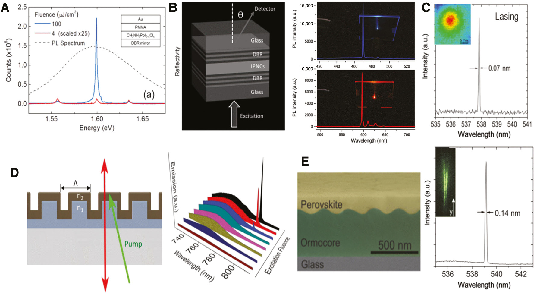 Figure 7: Perovskite VCSEL and DFB lasers.(A) The emission spectra of MAPbI3−xClx with different pump fluence. Inset: The vertical microcavity structure. Reproduced with permission [81]. Copyright © 2014, American Chemical Society. (B) Left: The structure of the VCSEL with the CsPbBr3 nanocrystals. Right: The blue (up) and red (bottom) laser emissions from the CsPb(Br/Cl)3 and CsPb(I/Br)3 VCSEL, respectively. Reproduced with permission [82]. Copyright © 2017 WILEY-VCH Verlag GmbH & Co. KGaA, Weinheim. (C) The CsPbBr3 thin film VCSEL with a FWHM of 0.07 nm. Inset: The far-field beam characteristics of the VCSEL above threshold. Reproduced with permission [83]. Copyright © 2019 WILEY-VCH Verlag GmbH & Co. KGaA, Weinheim. (D) Left: The schematic diagram of a DFB cavity. Right: The emission fluence-dependent PL spectra of the MAPbI3 DFB cavity. Reproduced with permission [84]. Copyright © 2016 WILEY-VCH Verlag GmbH & Co. KGaA, Weinheim. (E) Left: The structure of the perovskite CsPbBr3 DFB laser. Right: The laser spectrum from the DFB structure with a line width of 0.14 nm. Inset: The photograph of far-field emission profile. Reproduced with permission [83]. Copyright © 2019 WILEY-VCH Verlag GmbH & Co. KGaA, Weinheim.