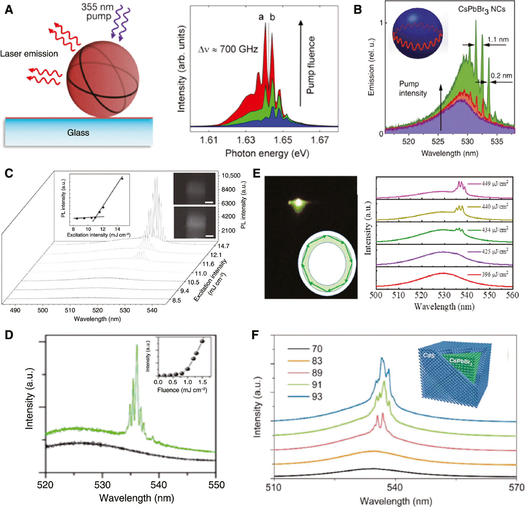 Figure 8: The perovskite microsphere and microcapillary laser.(A) Left: The schematic of the laser emission of MAPbI3 perovskite-coated microsphere. Right: The spectra of the MAPbI3 perovskite-coated microsphere laser emission at 80 K for three different pump fluences. Reproduced with permission [17]. Copyright © 2014, American Chemical Society. (B) The emission spectra with different pump intensity. Inset: A microsphere resonator covered by a film of the CsPbBr3 nanocrystals. Reproduced with permission [18]. Copyright © 2015, Springer Nature. (C) The pump intensity-dependent PL spectra from the CsPbBr3 QDs microcapillary laser. Left inset: The suddenly increasing emission at the pump threshold. Right inset: The optical images of the CsPbBr3 QDs capillary tube cavity below and above the lasing threshold. Reproduced with permission [94]. Copyright © 2015 WILEY-VCH Verlag GmbH & Co. KGaA, Weinheim. (D) The two-photon-pumped PL spectra of the CsPbBr3 nanocrystals microcapillary laser. Inset: The emission intensity as a function of excitation fluence and threshold can be calculated to be ~900 μJ/cm2. Reproduced with permission [32]. Copyright © 2016, American Chemical Society. (E) Left: The lasing image of a cylindrical microtubule incorporated with CsPbBr3/SiO2 QDs. Inset: The schematic of WGM cavity with the micro-ring resonator. Right: The emission spectra with increasing pump intensity. Reproduced with permission [95]. Copyright © 2019, Optical Society of America Publishing. (F) Intensity-dependent emission spectra from CsPbBr3/CdS. Inset: The 3D schematic representation of core/shell structured CsPbBr3/CdS QDs. Reproduced with permission [96]. Copyright © 2019 WILEY-VCH Verlag GmbH & Co. KGaA, Weinheim.