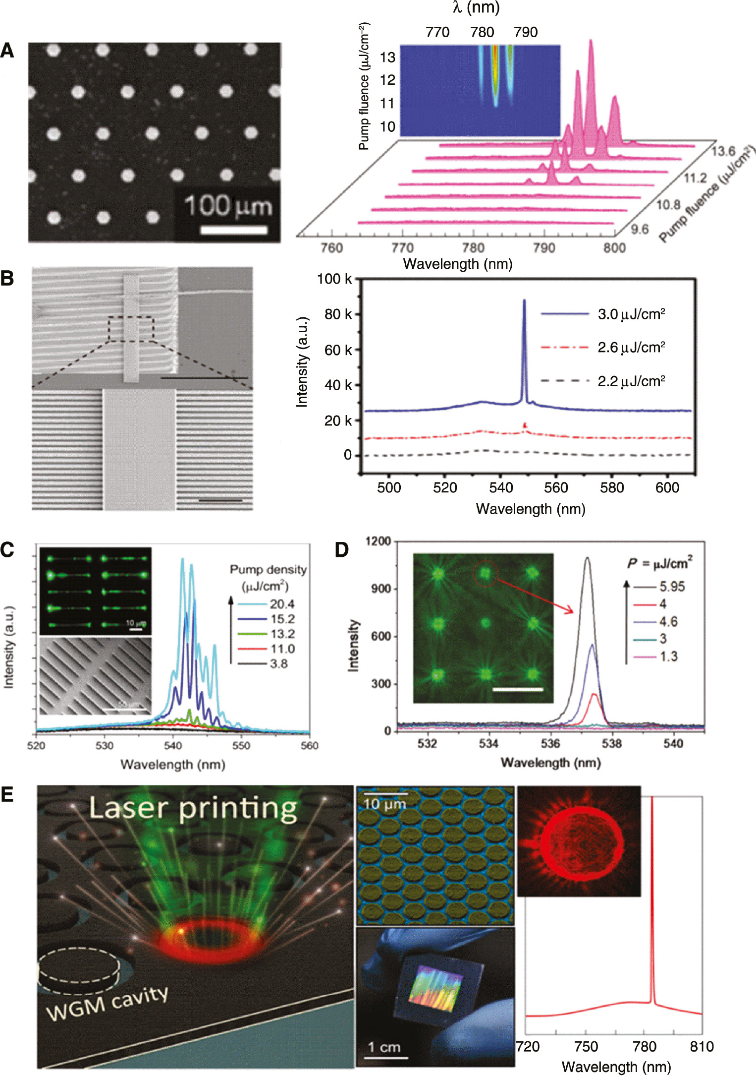 Figure 9: The perovskite laser array.(A) Left: The SEM image of the as-prepared MAPbX3 platelet array. Right: The intensity-dependent emission spectra of microplatelet laser. Inset: The 2D pseudo color plot of emission spectra under different pump fluence. Reproduced with permission [98]. Copyright © 2016 WILEY-VCH Verlag GmbH & Co. KGaA, Weinheim. (B) Left: The top-view SEM image of the nanoribbon onto a gold grating; the scale bars were 50 and 5 μm, respectively. Right: The laser spectra from nanoribbons with different pumping densities. Reproduced with permission [100]. Copyright © 2017, American Chemical Society. (C) The MAPbBr3 perovskite nanowire laser emission and laser arrays (insets). Reproduced with permission [101]. Copyright © 2017, American Chemical Society. (D) The intensity-dependent emission spectra of a microdisk laser. Inset: The optical image of the microdisk lasers above the lasing threshold. Reproduced with permission [102]. Copyright © 2017 WILEY-VCH Verlag GmbH & Co. KGaA, Weinheim. (E) Left: The schematic of laser printing perovskite microdisks. Middle: The close-up false-color SEM image (top) as well as a photograph of a 1×1 cm2 array of perovskite microlasers. Right: The lasing spectra of the MAPbI3 microdisk with diameter of 3.8 μm. Inset: The optical image of microdisk above the threshold. Reproduced with permission [16]. Copyright © 2019, American Chemical Society