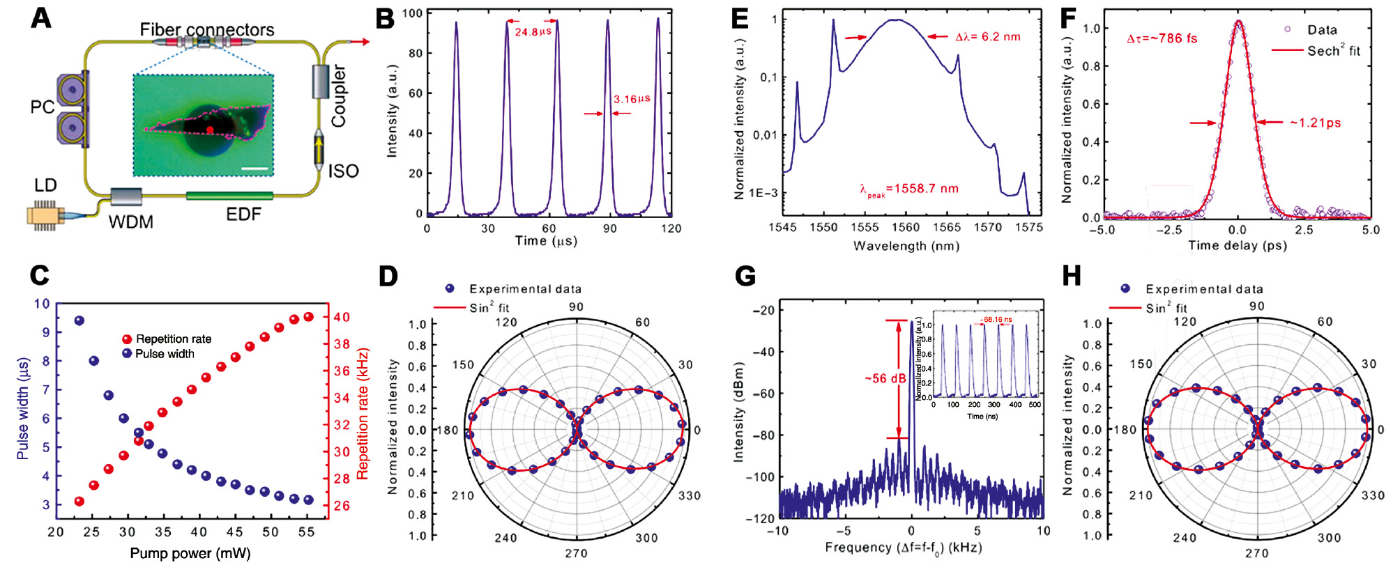Figure 6: The linearly polarized Q-switched and mode-locked fiber lasers incorporating BP-based saturable absorber.(A) Experimental setup. (B) Q-switched pulse train. (C) The pulse duration as well as repetition rate against the pump power. (D) Output polarization property of Q-switched fiber laser. (E) Optical spectrum of mode-locked laser. (F) The corresponding autocorrelation trace and (G) RF spectrum. (H) Output polarization property of mode-locked fiber laser. Reproduced with permission from Li et al. [121].