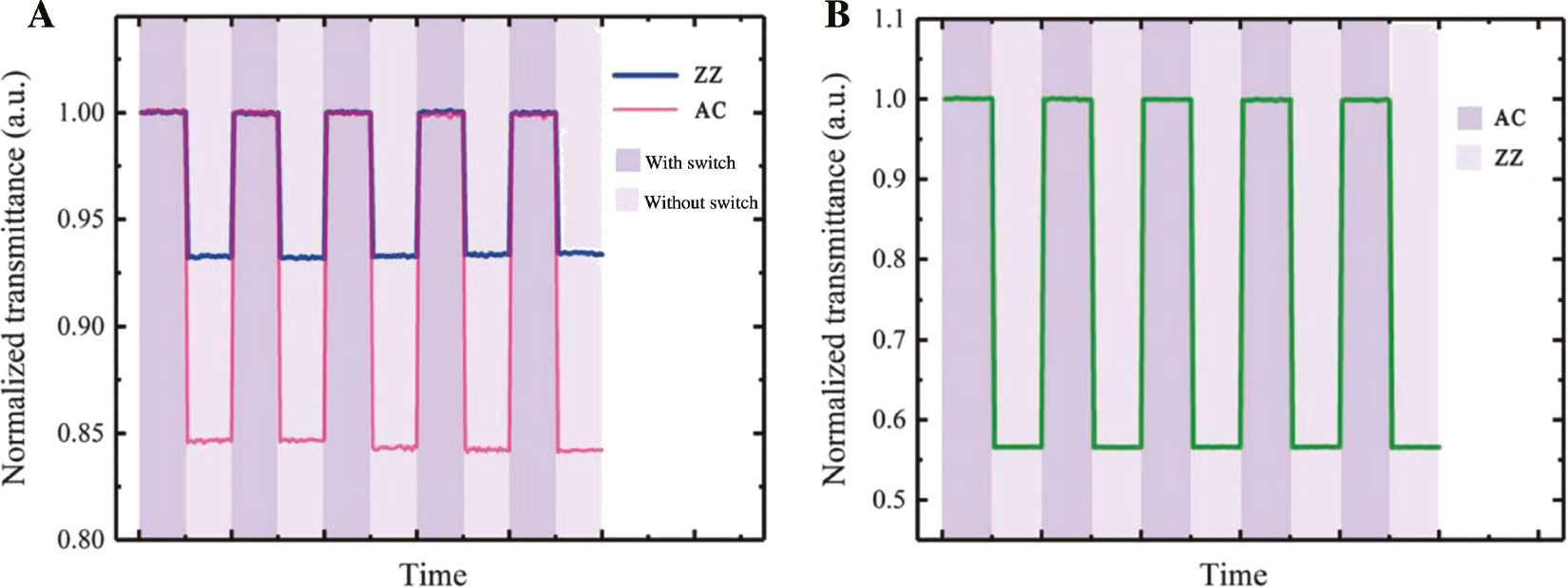 Figure 7: The characterization of the SnSe-based all-optical switch.(A) The time evolution of normalized transmission of 175-nm SnSe along zigzag and armchair directions when the switch light is “on” and “off”. (B) The time evolution of normalized transmission of SnSe along zigzag and armchair directions when the polarization of switch light is 105°/15°. Reproduced with permission from Zhang et al. [105].