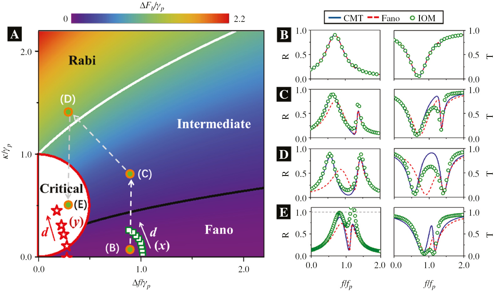 Figure 7: A generic phase diagram for the dark-bright coupled plasmonic systems.(A) Normalized frequency shift of the bright mode ΔFb/γp (color map) versus Δf/γp and κ/γp. The whole space is devided into 4 parts by the white line (ΔFb/γp=1), the black line (ΔFb/γp=0.1) and the red line (K=0.25). Green squares and red stars denote the positions of our samples for the cases of x- and y-polarizations. (B–E) Transmittance and reflectance spectra of four typical cases represented by the orange/green circles located at four different phase regions, calculated by the CMT, Fano’s formula, and the IOM, respectively.