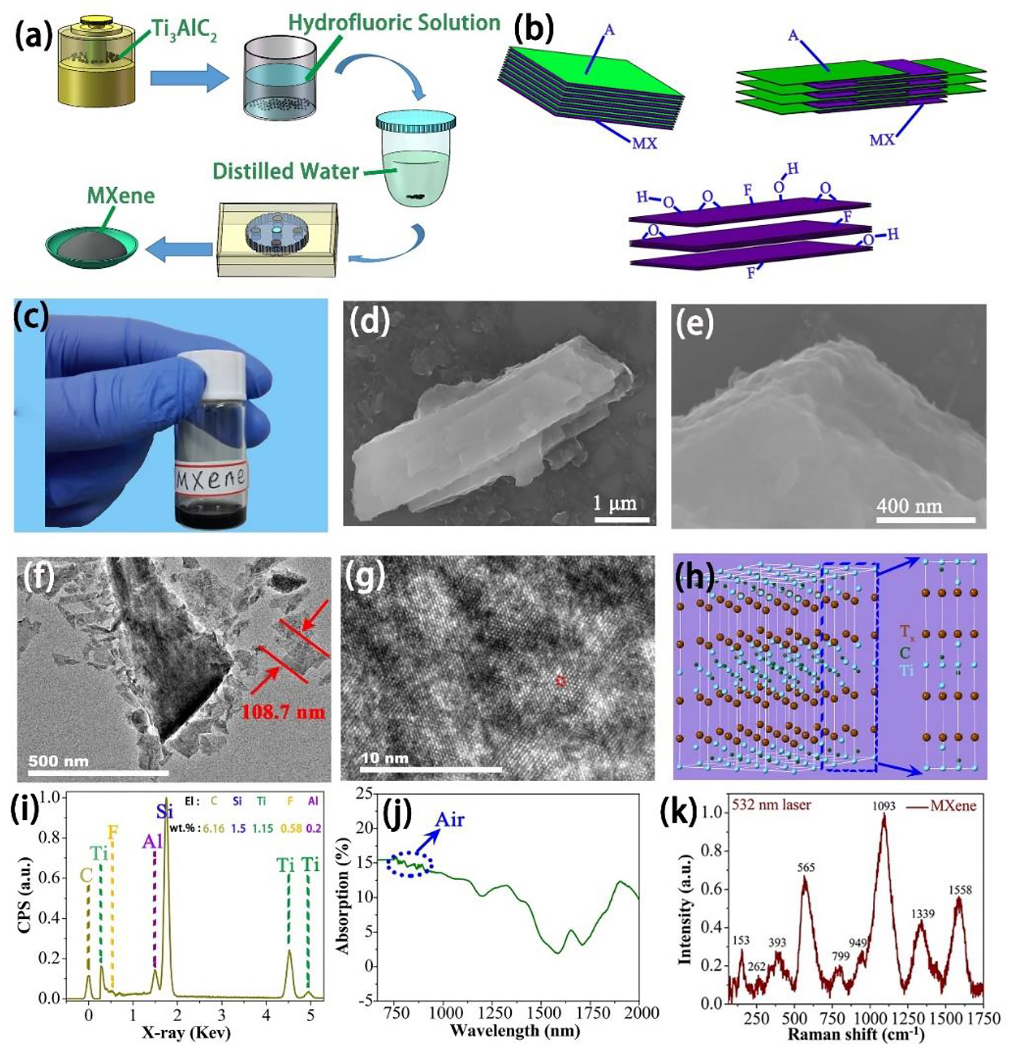 Figure 1: (a) Preparation of MXene flow chart. (b) Schematic of the exfoliation process for Ti3AlC2. (c) Photograph of the MXene dispersion liquid (d) SEM image with scale of 1 μm. (e) SEM image with scale of 400 nm. (f) TEM image with 500 nm. (g) HRTEM image with 10 nm. (h) The atomic layers’ structure of MXene. (i) EDS spectrum. (j) Absorption spectrum. (k) Raman spectrum.