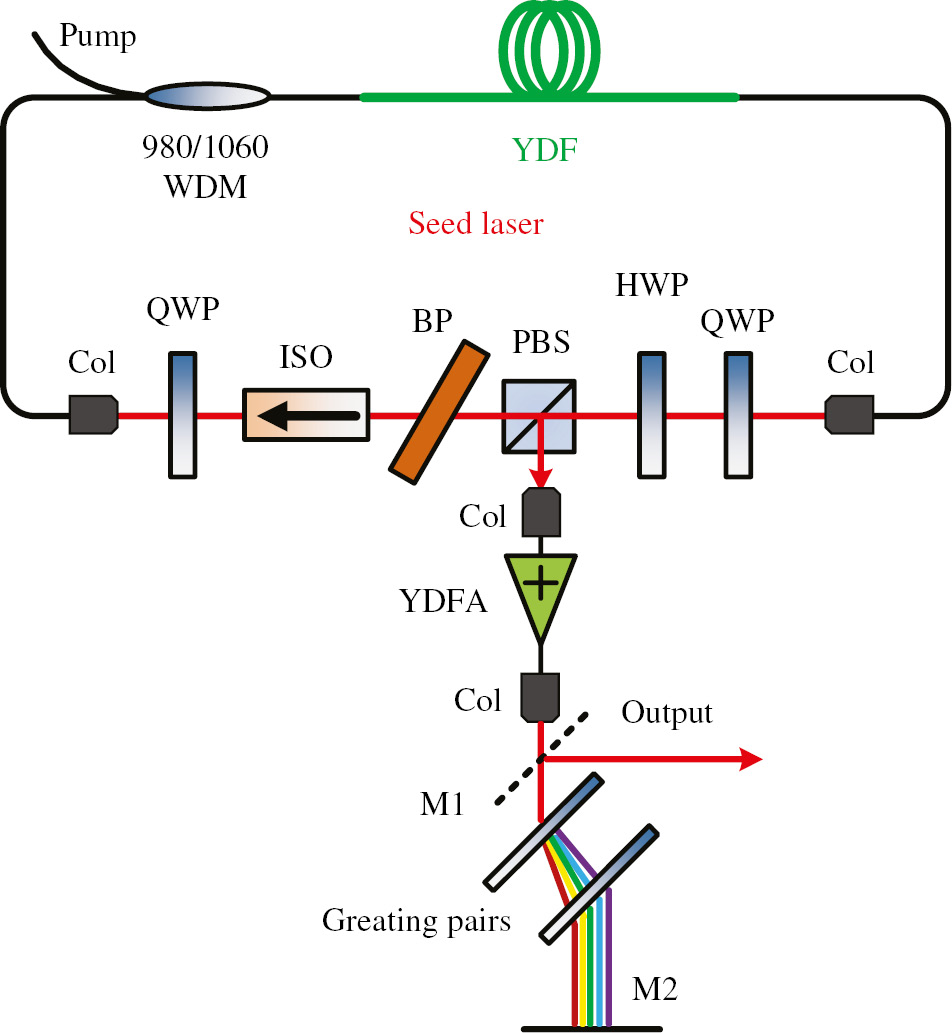 Figure 4: Home-made 1-μm mode-locked fiber laser for the measurement of nonlinear saturable absorption property of the Ag nanoplates SA.Col, collimator; WDM, wavelength division multiplexer; YDF, Yb-doped fiber; HWP, half wave plate; QWP, quarter wave plate; PBS, polarization beam splitter; BP, birefringent plate; YDFA, Yb-doped fiber amplifier; ISO, isolator; M, mirror.