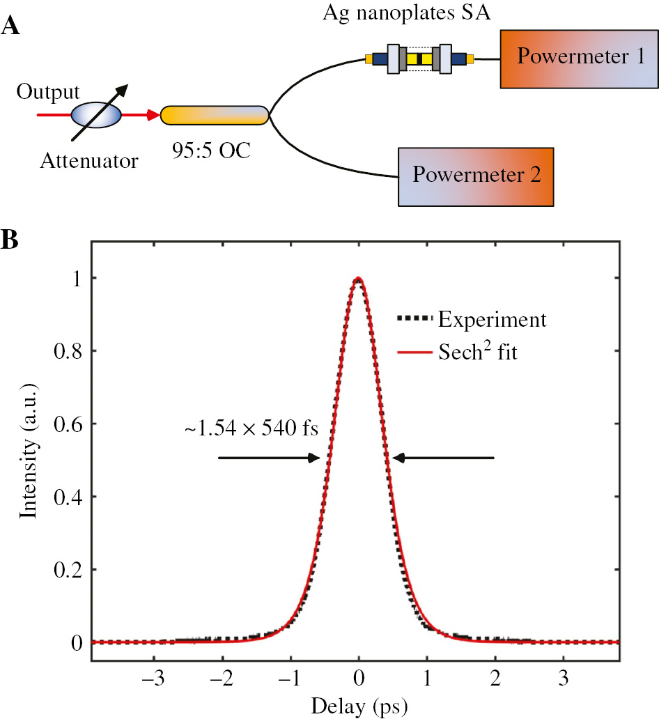 Figure 5: Experimental setup for the measurement of nonlinear saturable absorption property.(A) Schematic experimental setup for measurement of the nonlinear saturable absorption property of the Ag nanoplates SA. (B) Optical autocorrelation trace of the pulse train for the measurement.