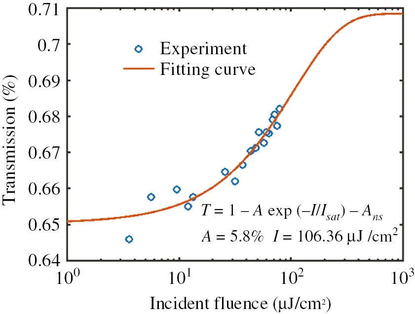 Figure 6: Nonlinear transmittance as a function of incident fluence.