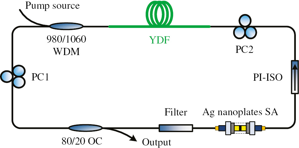 Figure 7: Scheme of the Q-switched Yb-doped fiber laser.WDM, wavelength division multiplexer; YDF, Yb-doped fiber; PC, polarization controller; PI-ISO, polarization-insensitive isolator; Filter, 1-μm band pass filter; OC, optical coupler.