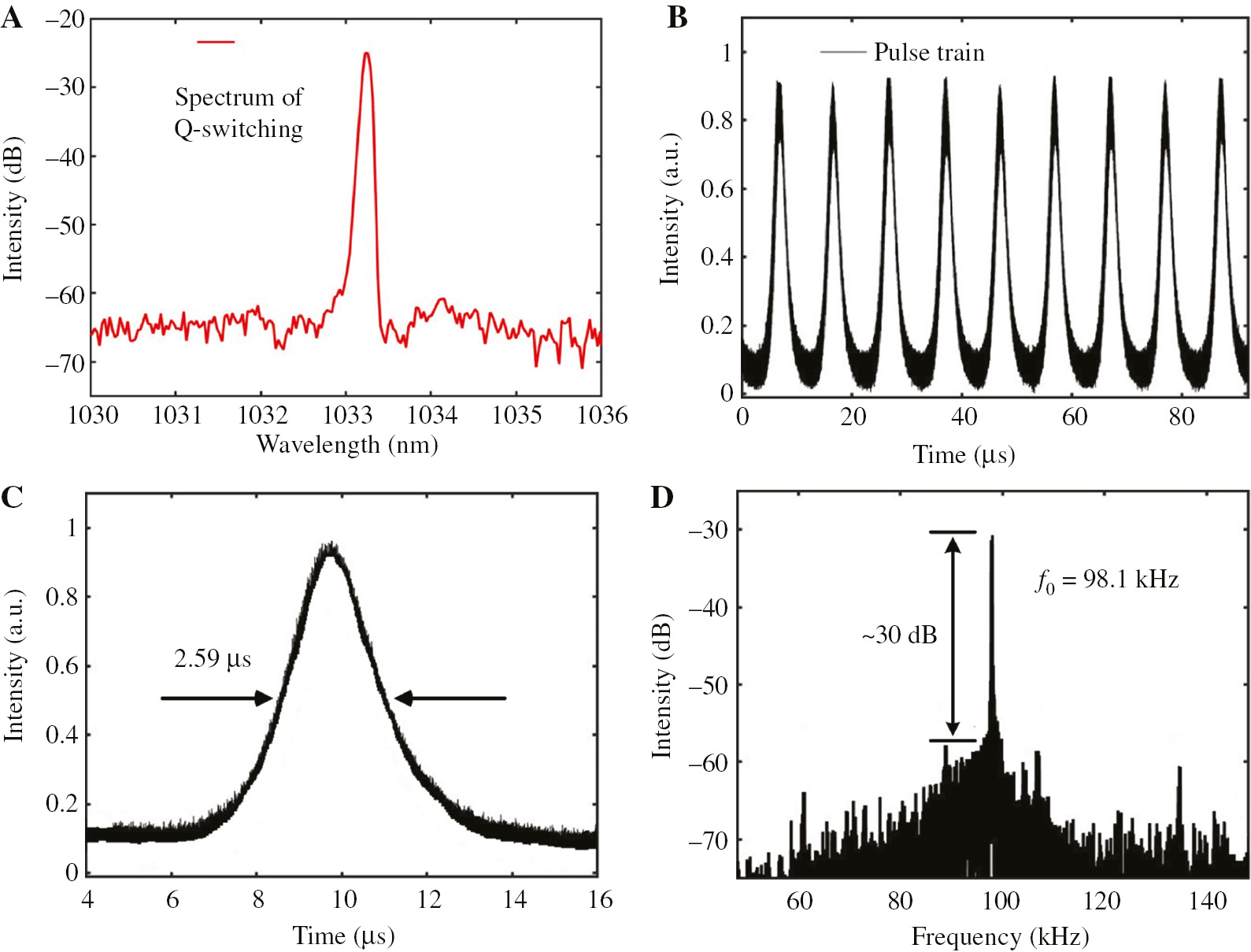 Figure 8: Stable Q-switched operation at the pump power of 300 mW.(A) Optical spectrum; (B) temporal sequences of output pulse recordings; (C) single-pulse profile of the Q-switched pulse train; (D) RF spectrum over a 100 kHz span with resolution bandwidth of 10 Hz.