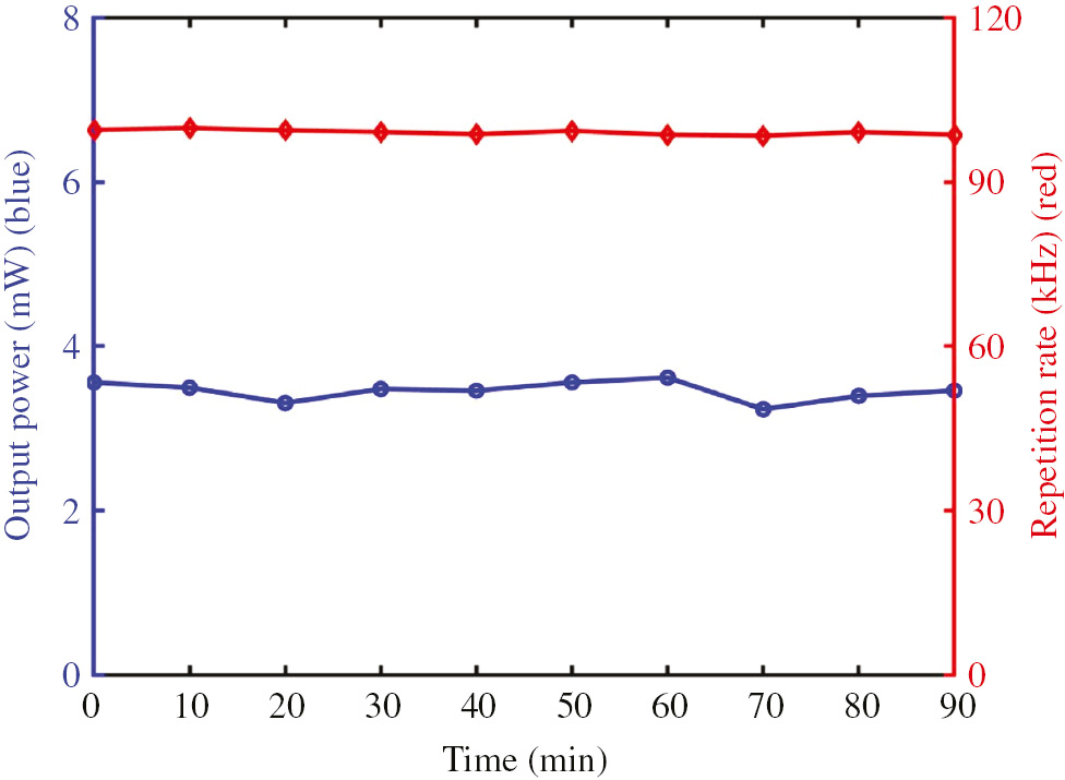 Figure 9: Measurements of output power and pulse repetition rate for long-term stability.