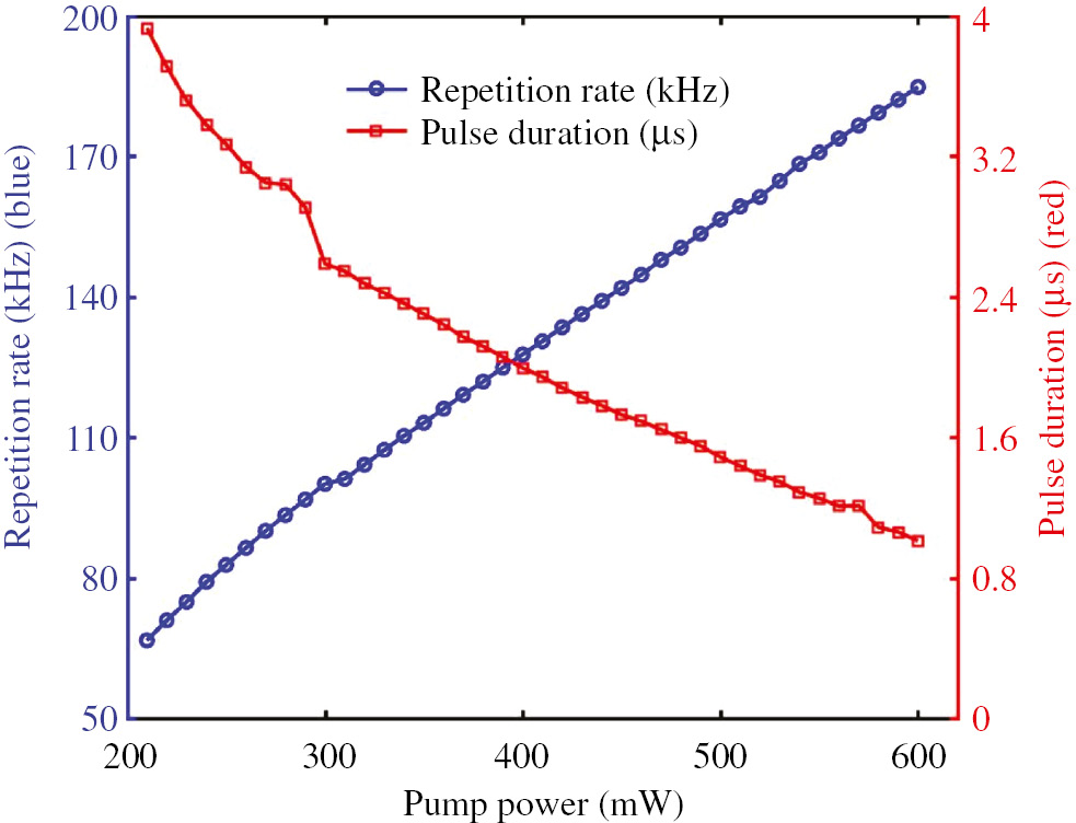 Figure 10: Pulse repetition rate and pulse duration versus the pump power.