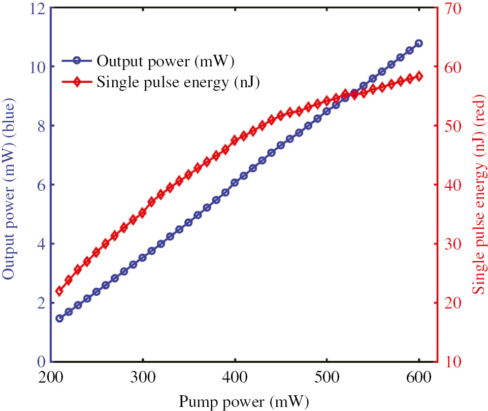 Figure 11: Output power and single-pulse energy vary with the increasing pump power.