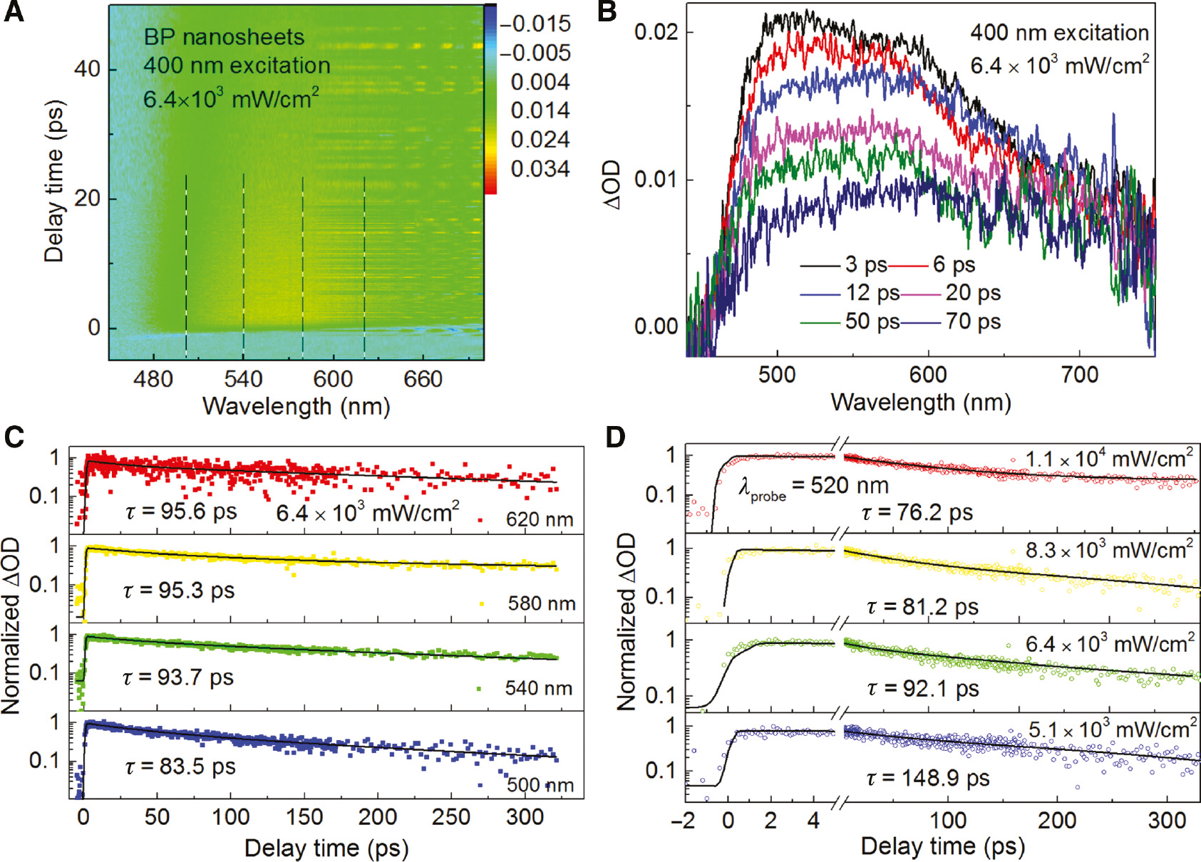 Figure 2: Wavelength and fluence dependent (low fluence region) ultrafast carrier dynamics of BP nanosheets with pump wavelength at 400 nm.(A) Two-dimensional (2D) mapping of transient absorption (TA) spectra for black phosphorus (BP) nanosheets pumped at 400 nm with a fluence of 6.4×103 mW/cm2. (B) Spectra of change of optical density at different delay times. (C) Carrier dynamics (at 400 nm pump) at different probe wavelengths with pump fluence fixed at 6.4×103 mW/cm2. (D) Carrier dynamics (at 400 nm pump) at different pump fluences from 5.1×103 mW/cm2 to 1.1×104 mW/cm2 with a probe wavelength fixed at 520 nm.