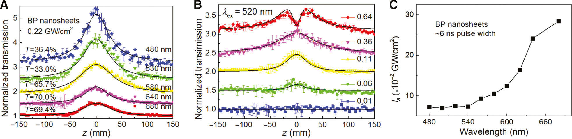 Figure 5: Nanosecond open-aperture Z scan measurement for BP nanosheets.(A) Nanosecond open-aperture Z scan measurement under different wavelengths in the visible region. (B) Fluence-dependent open-aperture Z scan measurement at 520 nm. The fluence changes from 0.01 GW/cm2 to 0.64 GW/cm2. The black solid lines are the fitting curves. (C) Wavelength-dependent saturation intensity at 0.22 GW/cm2.
