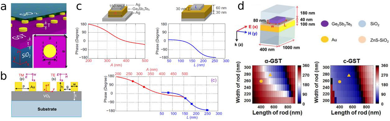 Figure 2: Modulation of phase-change/transition material–based meta-atoms: (a) Illustration of a hybrid phase-change plasmonic crystal realized as an array of gold nanodisk on a GST film [333]. (b) Diagram of a linear polarizer consisting of gold gratings deposited on a VO2 film [329]. The geometrical parameters were optimized to achieve the highest switching efficiency and extinction ratio. (c) Drawing depicting two types of patch nanoantennas and their corresponding phase-shift ranges [326]. (d) Top: schematic of a tunable GST nanorod placed on top of a gold substrate. Bottom: maps of phase shifts vs. width and length of GST nanorods in amorphous and crystalline states [332]. GST, Ge–Sb–Te.
