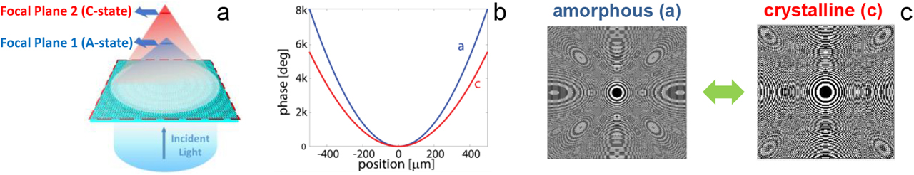 Figure 3: (a) Schematic drawing of a varifocal metalens based on O-PCMs. (b) Ideal hyperbolic phase profiles designed for two focal lengths at different material states. (c) Two-dimensional discretized phase masks at amorphous (left) and crystalline (right) states. Two phase levels, 0° (colored white) and 180° (colored black), are used to sample the 2π phase range. O-PCMs, optical phase-change materials.