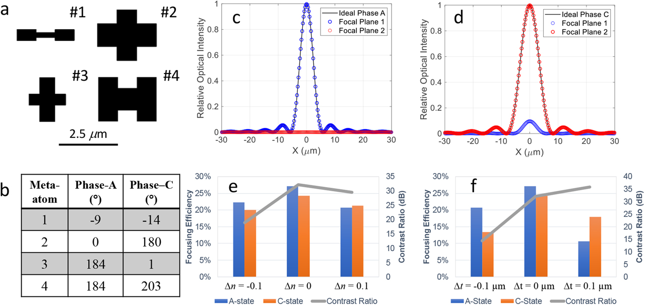 Figure 4: (a) Top view of a group of four GSST Huygens meta-atoms covering 2π phase shift. (b) Each meta-atom provides a distinct combination of the two phase levels close to 0° and 180° in both states. Cross-sectional plots of focal plane optical intensity simulated using the Kirchhoff integral method at (c) amorphous and (d) crystalline states. Sensitivity study of metalens performance (focusing efficiency and contrast ratio) dependence on (e) refractive index variance (Δn) and (f) meta-atom thickness variance (ΔtGSST). GSST, Ge2Sb2Se4Te1.