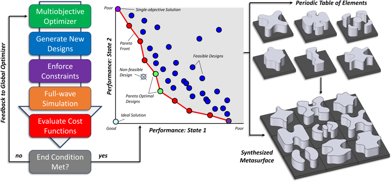 Figure 6: Flowchart showing the multi-objective optimization-powered process for synthesizing multifunctional metasurfaces based on O-PCMs. Once the (left) optimization process is complete, a set of solutions (middle) is presented to the user. The blue dots represent feasible designs while the purple, red, and green dots represent Pareto optimal designs. All of these designs can be used to generate a periodic table of elements (right top) which form the basis for synthesizing a complete metasurface (bottom right). O-PCMs, optical phase-change materials.