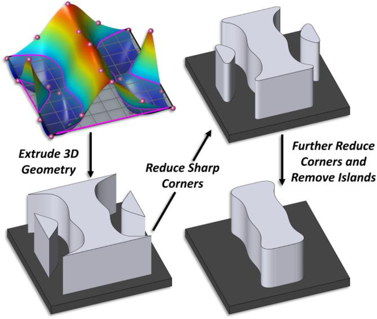 Figure 7: Meta-atom generation process: (top left) a Bèzier control surface which is intersected by a level-set plane to determine the meta-atom border, (bottom left) extruded 3-D meta-atom, (top right) initial application of fabrication constraints to remove sharp corners, and (bottom right) application of additional constraints to remove small islands.