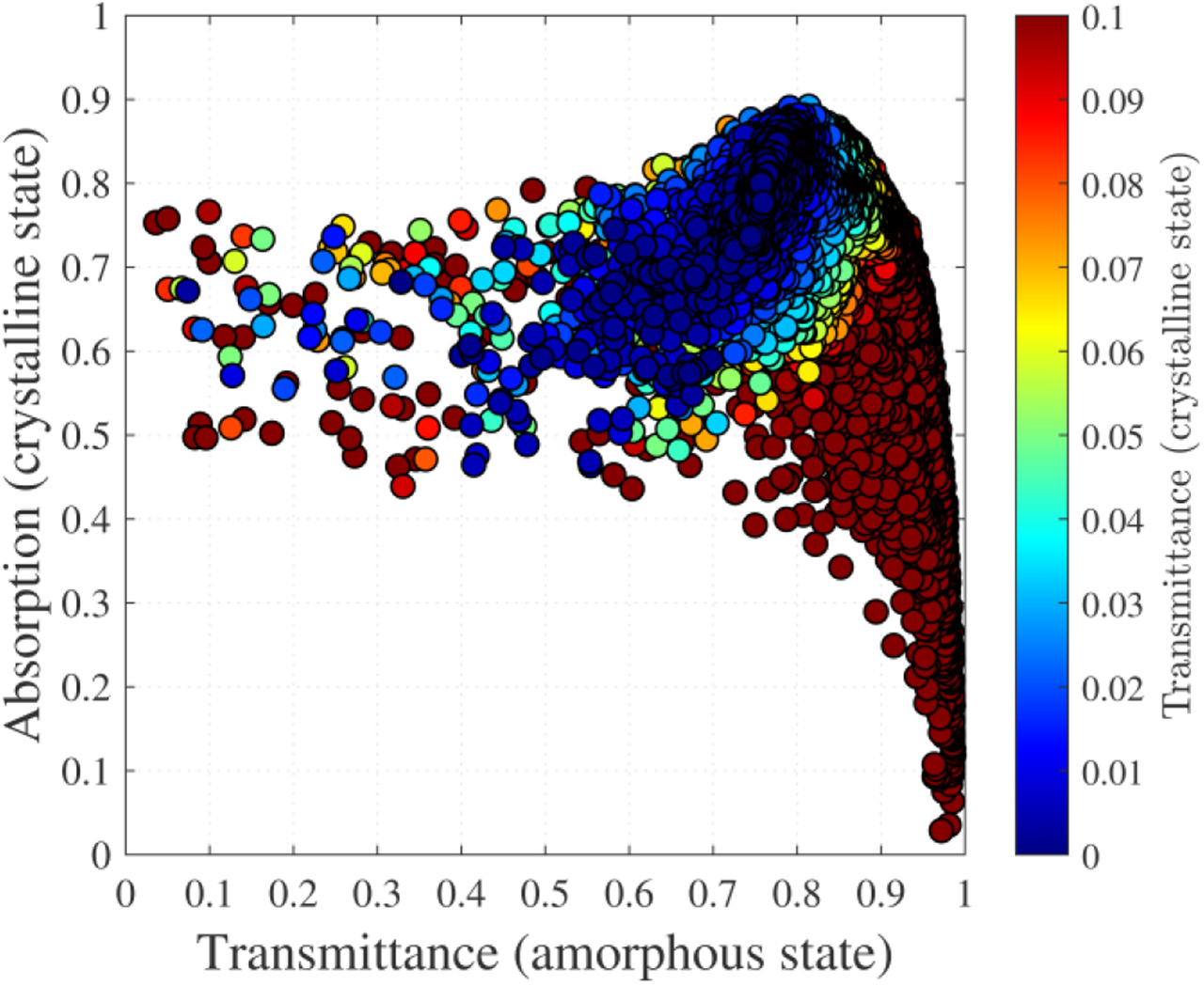 Figure 8: Multi-objective results for the GST active metasurface unit cell optimization. Each dot represents a unique unit cell geometry, and their color indicates the transmittance in the crystalline state. The data show the tradeoffs between the achievable crystalline state absorption and amorphous state transmittance. GST, Ge–Sb–Te.
