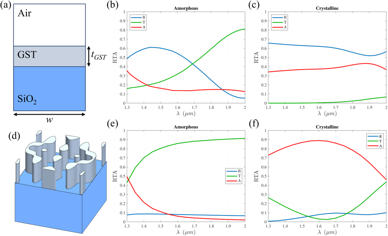 Figure 9: (a) Cross-sectional view of the homogeneous GST slab on an infinite SiO2 substrate. The reflectance, transmittance, and absorption (RTA) spectra of the GST slab unit cell in the (b) amorphous (c) crystalline states. (d) The patterned-GST meta-atom which maximizes transmission in the amorphous state and absorption in the crystalline state at the 1.55-μm wavelength. The RTA spectra of the optimized metasurface in the (e) amorphous and (f) crystalline states. GST, Ge–Sb–Te.