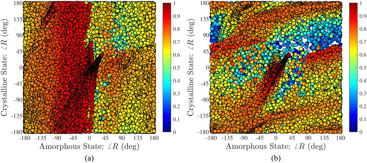 Figure 10: The meta-atom reflection phase for the two states with the colorbar indicating the reflectance for the (a) amorphous and (b) crystalline states. Each circle represents a different meta-atom design whose reflection phase in the amorphous and crystalline state are plotted along the x- and y-axes, respectively. The colors represent the reflectance magnitude in the (a) amorphous and (b) crystalline states.