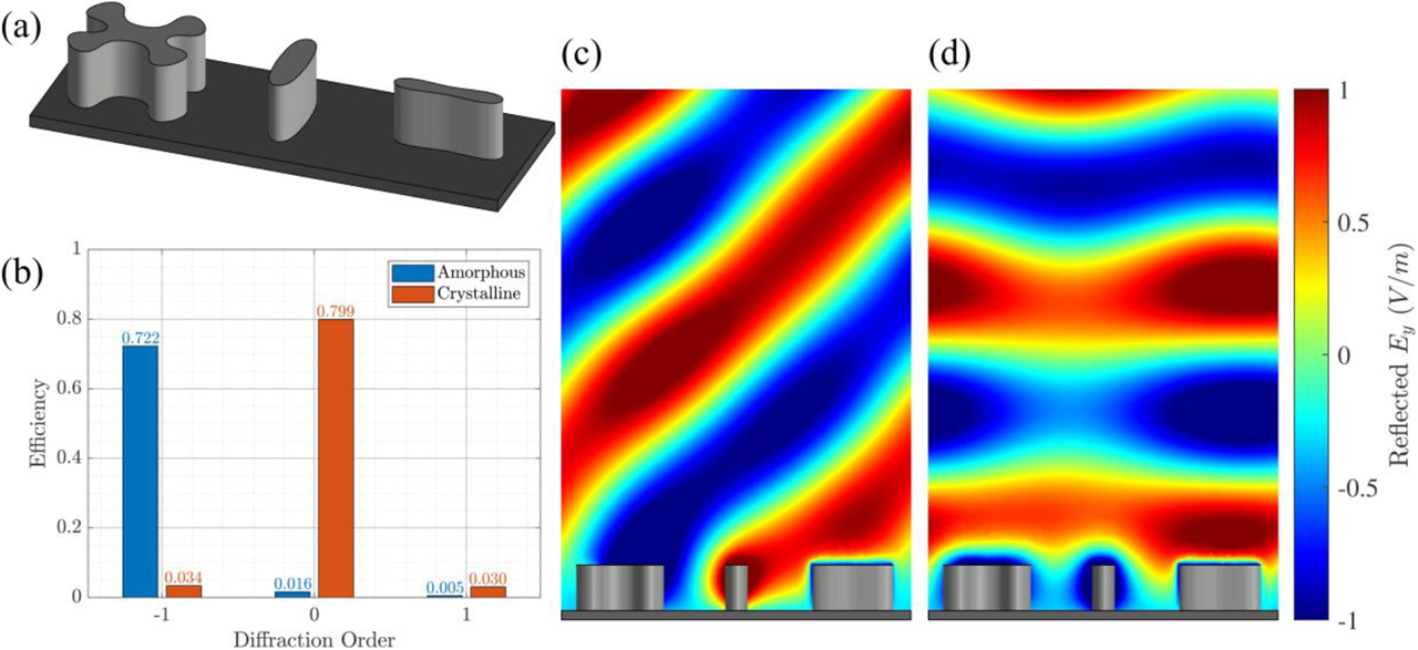 Figure 11: GSST reconfigurable reflectarray. (a) The finalized supercell design over a platinum substrate. (b) Diffraction efficiencies for the optimized GSST-based supercell design in the (blue) amorphous and (orange) crystalline states. Electric field plots in the vicinity of the supercell in the (c) amorphous and (d) crystalline states. GSST, Ge2Sb2Se4Te1.