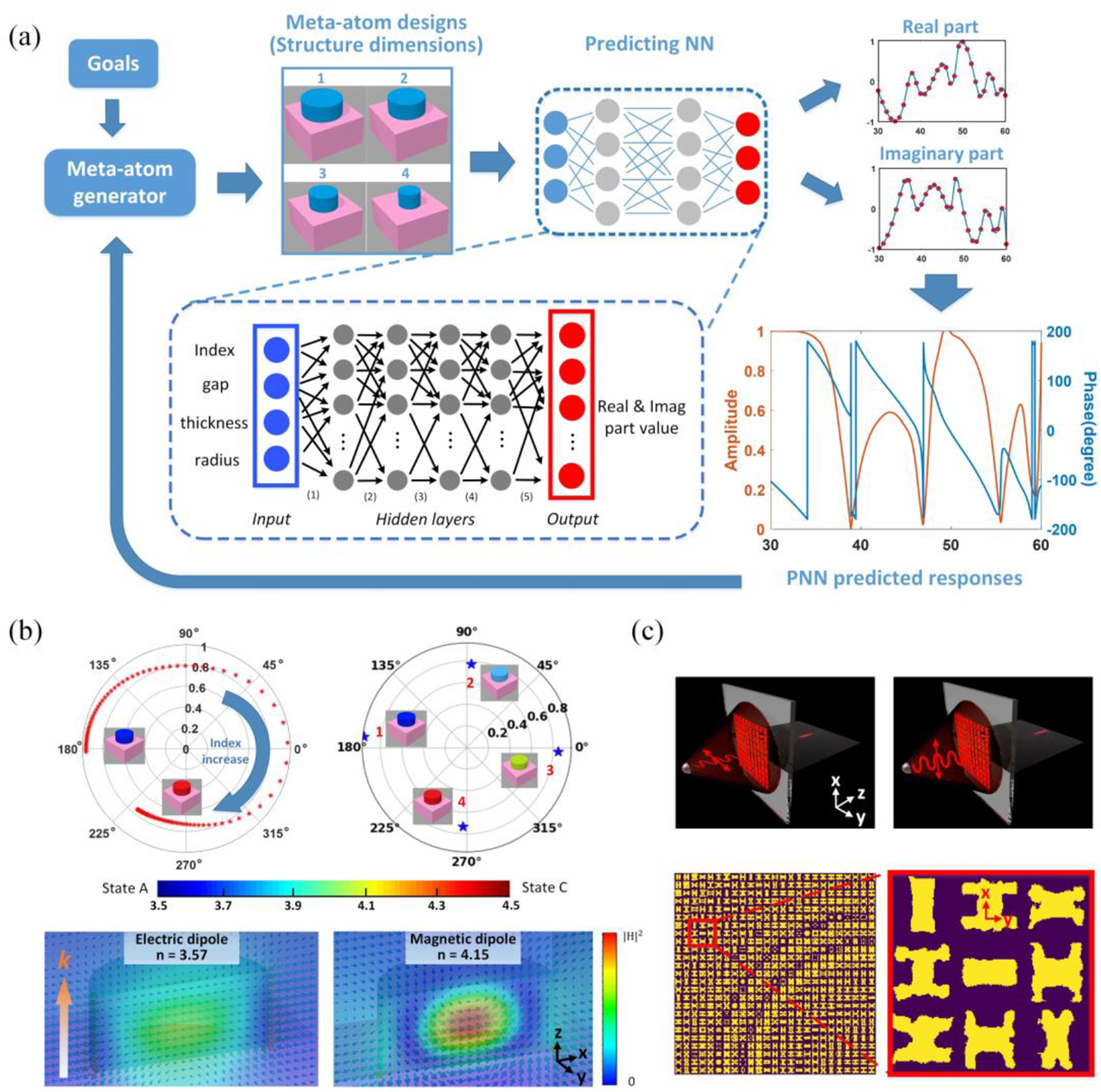 Figure 12: Multifunctional meta-atom design using deep neural networks (DNNs). (a) Schematic illustrating the process of meta-atom design generation by employing predictive neural networks [316]. (b) Top: transmission amplitude and phase responses of cylinder-shaped all-dielectric meta-atoms in the continuous range of material states (n = 3.5–4.5) at 5.2-μm wavelength. Bottom: diagram of electric (arrows) and magnetic (color coded) fields inside the meta-atom in the states #1 and #4 (indicated on the polar plot above). Incident light propagation direction is marked with an orange arrow [316]. (c) Artistic rendering and layout of a polarization-multiplexed, transmissive bifocal lens designed with DNNs [323]. Focal lengths for x-polarized and y-polarized incidences are 80 and 60 μm, respectively. A quarter of the metalens layout is shown at the bottom, where the yellow areas correspond to the dielectric meta-atoms.