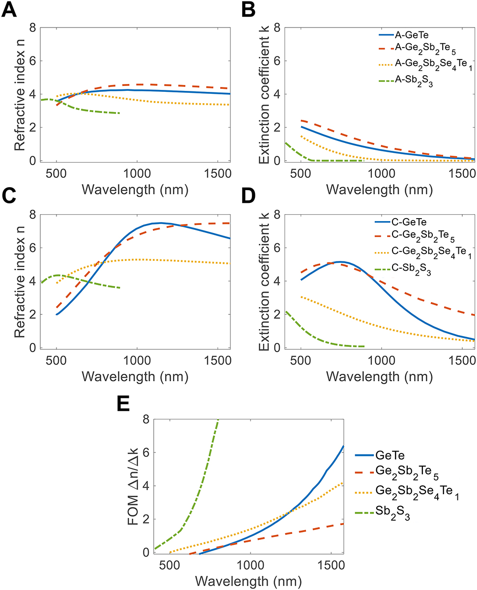 Figure 2: Optical constants of popular PCMs for optical applications. (A, C) Refractive index (n), and (B, D) extinction coefficient (k) of several PCMs in amorphous and crystalline states, respectively. (E) The FOM of PCMs listed in panels A–D. Δ$\text{{\Delta}}$n and Δ$\text{{\Delta}}$k are defined as the relative change of n and k between amorphous and crystalline states. References: GeTe and Ge2Sb2Te5 [86], Ge2Sb2Se4Te1 [127], and Sb2S3 [128].