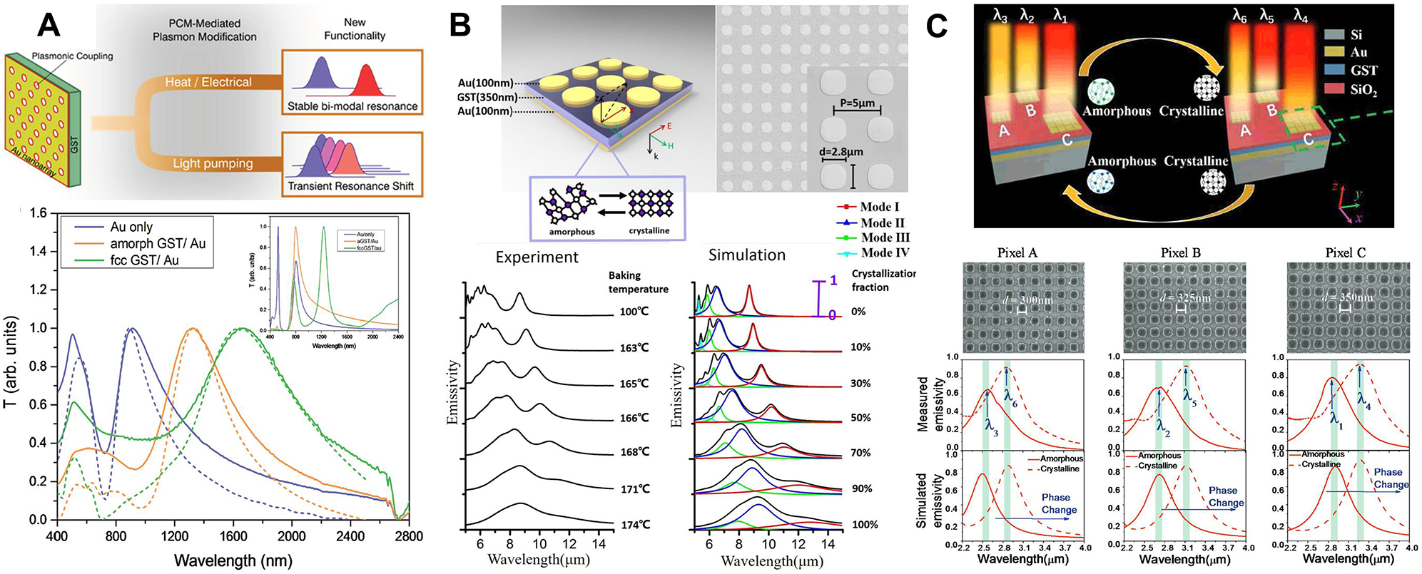 Figure 4: Common hybridized plasmonic MSs using PCMs for the global amplitude manipulation near- and mid-IR regimes. (A) Ultrafast wide-range tuning of optical resonances [139]. Top: a hybrid PCM-plasmonic MS for controlling the bimodal and transient extraordinary optical transmission response using external stimuli. Bottom: calculated transmission spectra obtained from numerical simulations (dashed curves) and experimental measurements (solid curves) for two states of GST compared with the results of a bare perforated Au array as a reference. (B) Dynamic thermal emission [140]. Top: an artistic schematic and a SEM image of the fabricated PCM-plasmonic thermal emitter. Bottom: experimental measurements of continuously tuned emissivities of the thermal emitter annealed at different temperatures for a fixed period of 60 s (left). Emissivities and modes evolution calculated from numerical simulations at corresponding crystallization fractions (right). (C) Multispectral thermal emission [141]. Top: a 3D perspective view of the PCM-based thermal emitter MS. Bottom: SEM images, experimentally measured emissivity, and numerically calculated emissivity of the hybrid MS with an arrays of Au nanosquares with different widths and identical lattice constants.