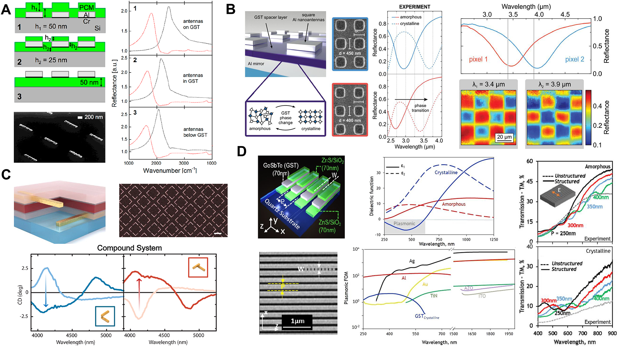 Figure 5: Innovative hybrid MSs for adaptive meta-optic applications. (A) Low loss mid-IR resonance tuning [152]. Left: Schematic of the hybrid MS for resonance tuning. Three different layouts with Al nanoantennas below, in the middle, and on top of the PCM layer (top). SEM image of the fabricated sample (bottom). Right: Simulated (dotted lines) and experimental (solid lines) reflectance spectra illustrating the resonance shifting characteristics for different sample layouts with amorphous (black) and crystalline (red) states. The strongest shift can be observed in case 1. (B) Multispectral thermal imaging [153]. Left: Schematic of the switchable perfect absorber metadevice and SEM micrographs of fabricated perfect absorber metadevices with nanoantennas of different widths. The Ge3Sb2Te6 layer is sandwitched between an array of Al nanoantennas and an Al back reflector (inset: conceptual illustration of phase transition in Ge3Sb2Te6 molecules). Middle: Experimental measurements and corresponding simulated reflectance spectra from the two representative MSs. Right: Representative reflectance spectra for two distinct perfect absorber pixels with design wavelengths of 3.4 and 3.9 µm, respectively (top). Color-coded reflectance from a supercell of 20 µm at the design wavelengths. The arrangement of pixel is distinguishable from the colormap (bottom). (C) Switchable chirality [154]. Top: Perspective view of a dynamic chiral plasmonic dimer stack embedding a layer of Ge3Sb2Te6 (red box) and SEM image of the fabricated right-handed MS (scale bar = 1 µm). Bottom: Overall experimental response of the bias layer overlaid with the active chiral dimer. Upon amorphous to crystalline transition of the PCM, the CD signal sign becomes opposite at the wavelength of 4200 nm for both fabricated enantiomers. (D) Plasmonic transition in GST. [155]. Left: Cut-away section view of the hybrid ZnS-SiO2/GST/ZnS-SiO2 MS and top SEM image of the fabricated MS (removed areas by focused ion-beam milling are depicted in dark). Middle: Relative permittivity of Ge2Sb2Te5 in its amorphous and crystalline states achieved from ellipsometric measurements (top). FOM comparison for polycrystalline GST and common plasmonic materials (bottom). Right: Experimentally measured spectral dispersions of the hybrid MS with different grating periods (as labeled) and GST states under excitation of a TM-polarized illumination.