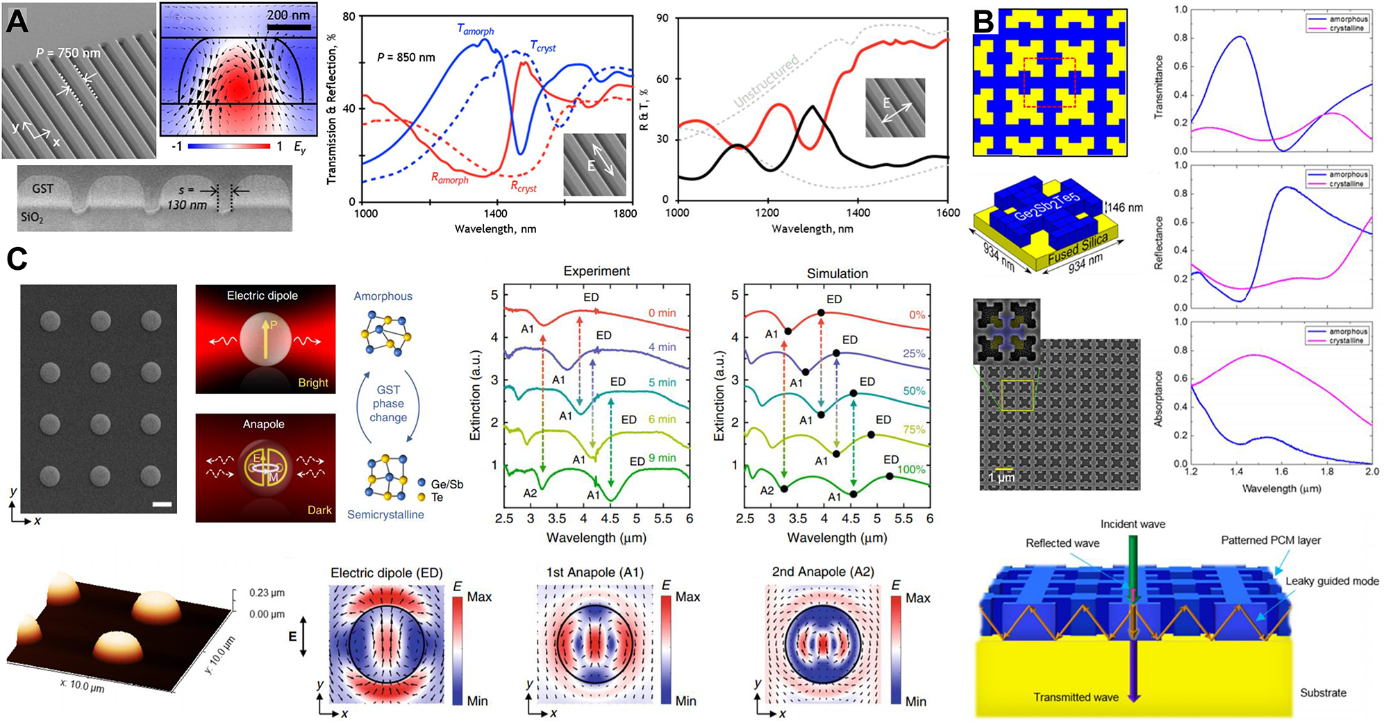 Figure 6: All-PCM MSs for active tailoring of the scattering light. (A) All-dielectric PCMs [157]. Left: Oblique incidence and cross-sectional SEM images of the fabricated MS using focused ion beam milling. The electric field profile overlaid with arrows representing the direction and magnitude of the magnetic field under TE-polarized illumination. Middle: Microspectrophotometrically measured reflection and transmission spectra for the amorphous and polycrystalline MS with p = 750 nm and s = 130 nm under TE-polarized illumination. Right: Micro-spectrophotometrically measured reflection (red) and transmission (black) spectra for the amorphous (solid lines) and unstructured (dashed lines) MS with p = 850 nm and s = 130 nm under TM-polarized illumination. (B) Tunable guided mode resonance [158]. Left: Schematic of the optimized design and SEM images of the fabricated bistable transmittive/absorptive MS. Right: Experimental transmittance, reflectance, and absorbance spectra of the MS with amorphous and crystalline states. Bottom: Formation of the guided mode resonance in the so-called fishnet MS using ray tracing illustration. (C) Active control of anapole modes [159]. Left: Top SEM image (scale bar = 1 µm) and 3D atomic force microscope (AFM) image of the fabricated GST nanodisks. Middle: Conceptual illustration of the excited electric dipole resonance and the anapole mode in a GST nanosphere in the amorphous and polycrystalline state, respectively. Right: Evolution of extinction spectra from experimental measurement and numerical simulations of GST nanodisks with radius of 1 µm and height of 220 nm. The good agreement between the experimental and simulation results justifies that appropriate baking durations were adopted for the phase transformation of GST to the intermediate states. Bottom: Near electric field distribution of the fundamental modes in the cross-section xy-plane for amorphous, 50% crystalline, and fully crystalline nanodisk, respectively.