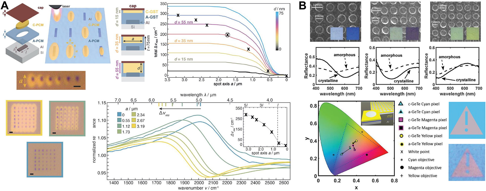 Figure 7: Dynamic PCM/plasmonic MSs for local amplitude control. (A) Resonance tuning by local programming [167]. Left: Schematic of the stacked layers of the hybrid MS. A-PCM and C-PCM stand for amorphous and crystalline PCM, respectively. Selected nanorod antennas are locally addressed (or crystallized) using a semiconductor laser generating an elliptical beam profile. Bright field image of locally addressed nanoantennas with increased spot sizes (scale bar = 1 µm). Bottom: Normalized reflectance spectra of 6 ℒ$\mathscr{L}$ 6 unit-cells addressed with different crystalline spot sizes. Optical microscope images of the super cells written with three different spot sizes of a = 0, 1.73, 3.19 µm (scale bars = 1 µm). Right: Cross section view of a unit-cell simulated for the same spot size but different crystallization depths (i. e., d). Colored spectra of resonance shift versus the writing spot size and the crystallization depth calculated from numerical simulations. Black crosses are achieved from experimental measurements. (B) Tunable color display [168]. TOP: SEM images of the fabricated color display MS for generating different colors (insets: optical microscope images from the MS under white light illumination). Middle: Experimental reflectance spectra from cyan, magenta, and yellow color pixels, respectively. Bottom: Representation of the reflectance spectra in the middle panel in the CIE 1931 chromaticity space (inset: sketch of the simulated MIM meta-atom and the PCM-based MS). A binary image generated by a combination of pseudo-white amorphous and cyan crystalline pixels and the corresponding optical microscope image of the fabricated MS.