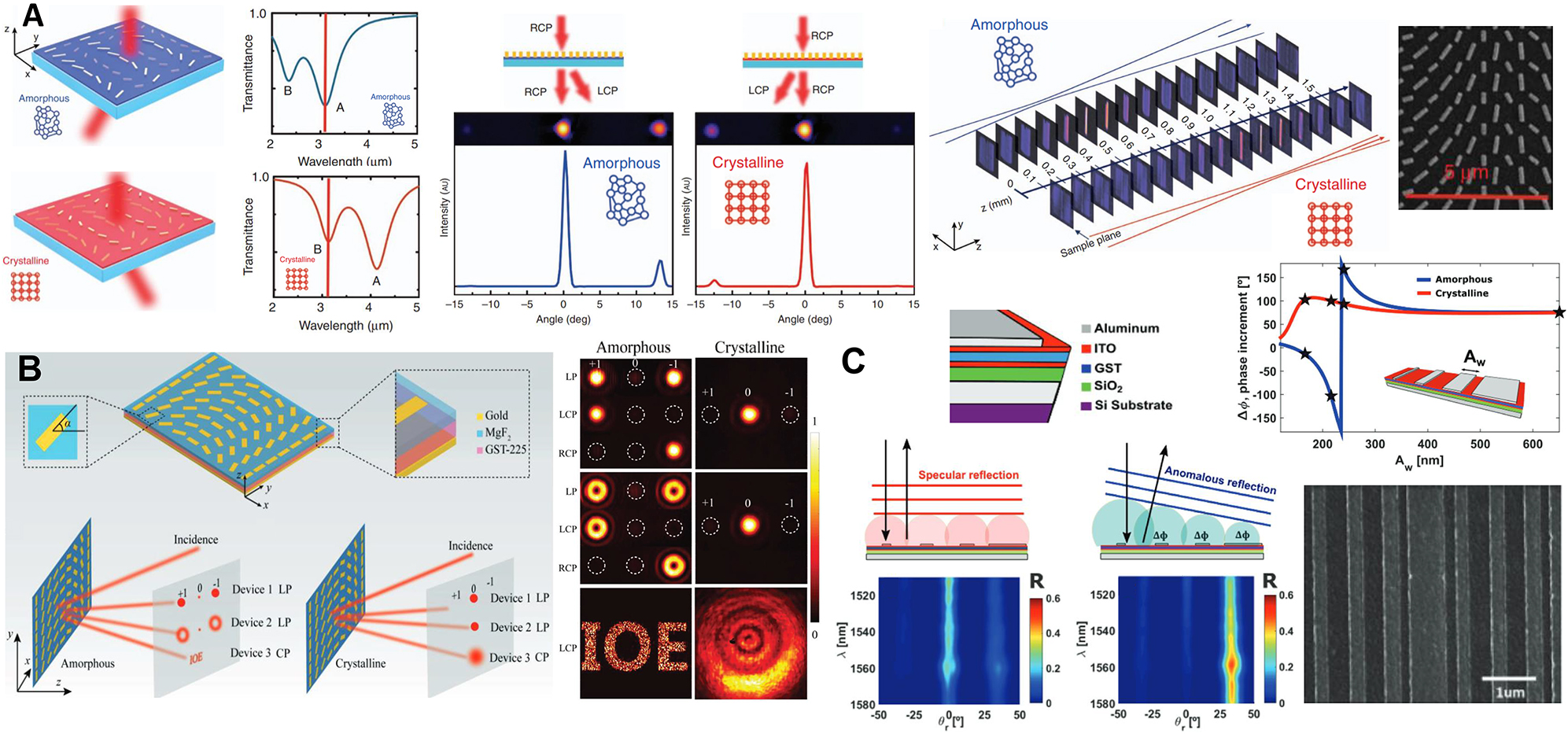 Figure 9: Illustration of adaptive functionalities using hybrid plasmonic/PCM MSs for active control of the global phase profile. (A) Dynamic phasefront switching [182]. Left: 3D illustration of dynamic a P-B phase MS consisting of two types of meta-atoms; large length (A) and short length (B). While in the amorphous state, only type A interacts with the incident light and deviate the beam into the left, in the crystalline phase type B does this job but into the opposite direction. Middle: Infrared camera images and intensity plots of the transmitted beams in the amorphous and crystalline state. Right: Transmitted beam intensity for cylindrical bifocal metalens imaged at different distances z from the MS. In the amorphous state, a bright line appears at z = 0.5 mm, whereas in the crystalline case the focal line changes to z = 1 mm. SEM image of a portion of the fabricated cylindrical metalens. (B) Switchable photonic spin–orbit interactions [183]. Left: Schematic representation of the MS topology, the constituent materials, and optical performance of three designed MSs in the amorphous and crystalline states. Right: Experimentally measured intensity distributions of the designed MSs for switchable spin Hall effect, vortex beam generation, and holography. (C) Reconfigurable beam-steering [184]. Top: Schematic of the MIM meta-atom and its phase evolution as a function of width (i. e., Aw) for both amorphous (blue curve) and crystalline (red curve) states. The stars correspond to the widths selected to fabricate the supercell of the MS. Bottom: Artistic rendering of Huygens principle for the reconstruction of the reflected light under normal incidence, and measured angular reflectance spectra for both cases of amorphous and crystalline. SEM image of the fabricated sample for beam steering applications.