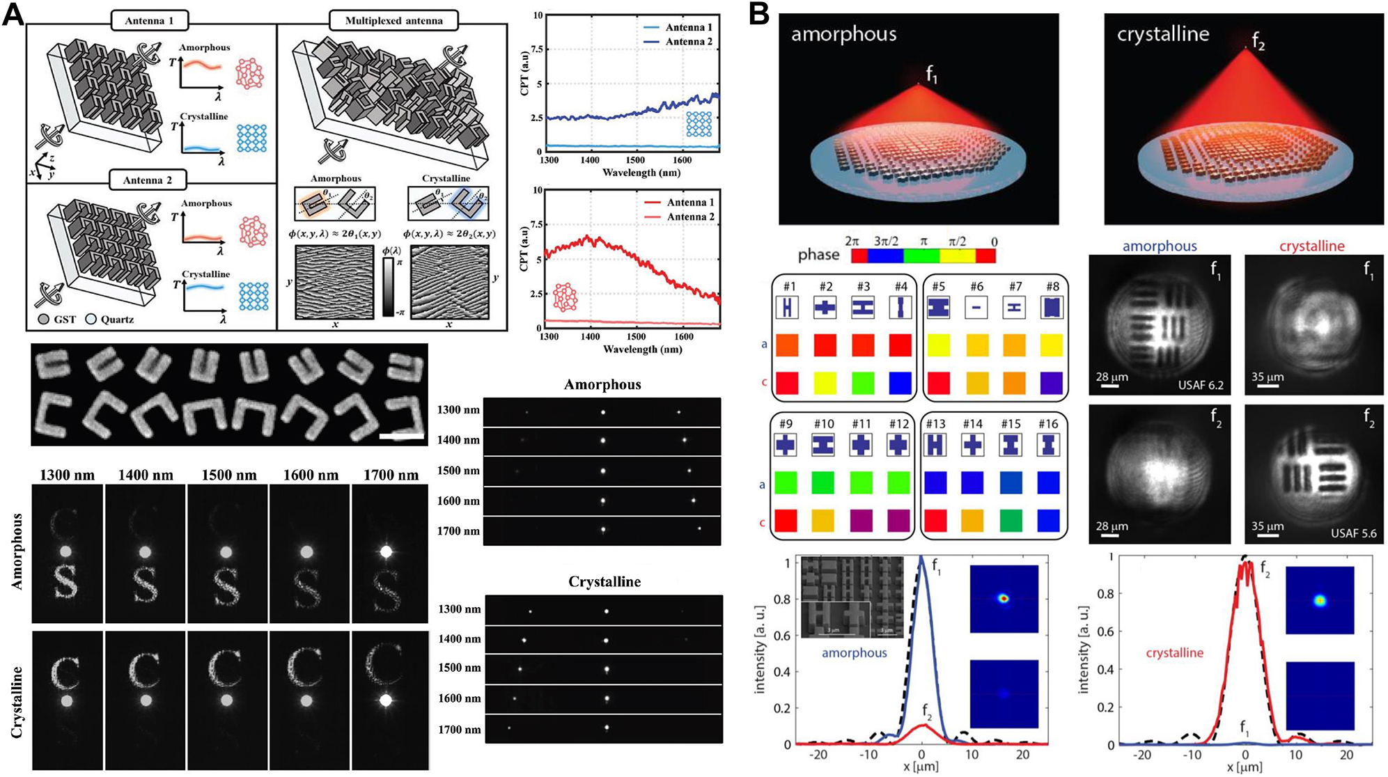 Figure 10: Dynamic high-index MSs for active control of the global phase response. (A) Wideband wavefront switching [185]. Top: An arrangement of periodic U-shaped nanoantennas with large/zero CPT for amorphous/crystalline states (type 1) and crystalline/amorphous states (type 2) over wide near-IR wavelength range under illumination of a CP light. Representation of a multiplexed array of nanoantenna types 1&$&$2 with different orientation angle θ1${\theta }_{1}$ and θ2${\theta }_{2}$, respectively, into a subwavelength size supercell. The phase of the transmitted cross-polarized light is determined by 2θ1(x, y)$2{\theta }_{1}\left(x,\hspace{0.17em}y\right)$ and 2θ2(x,y)$2{\theta }_{2}\left(x,y\right)$ in the amorphous and crystalline states, respectively, with suppressed chromatic dispersion according to the principle of P–B phase. Experimentally measured CPT spectra for nanoantenna types 1&$&$2 for amorphous and crystalline phases. Bottom: SEM image of the fabricated sample (scale bar = 500 nm). Captured Fourier plane images of the reconstructed hologram images and deflected light for both GST phases in five discrete wavelengths. (B) Diffraction-limited varifocal focusing [186]. Top: Schematic representation of a dynamic bifocal metalens using engineered GSST meta-atoms to focus the light at f1 = 1.5 mm and f2 = 2.0 mm in the amorphous and crystalline states, respectively. Middle: Constructed library of 16 different meta-atoms to provide all 16 possible phase combinations in accordance with 4-level phase discretization (a and c stand for amorphous and crystalline, respectively). Resolved lines of USAF resolution charts in both phases. Bottom: Comparison of the aberration-free Airy beam intensity profile (dashed black curve) with the diffraction-limited focusing profile of the bifocal meta-lens in its amorphous (blue solid curve) and crystalline (red solid curve) states, respectively (inset: SEM image of a portion of the fabricated meta-lens and 2D images of the focal spot captured by an IR camera).
