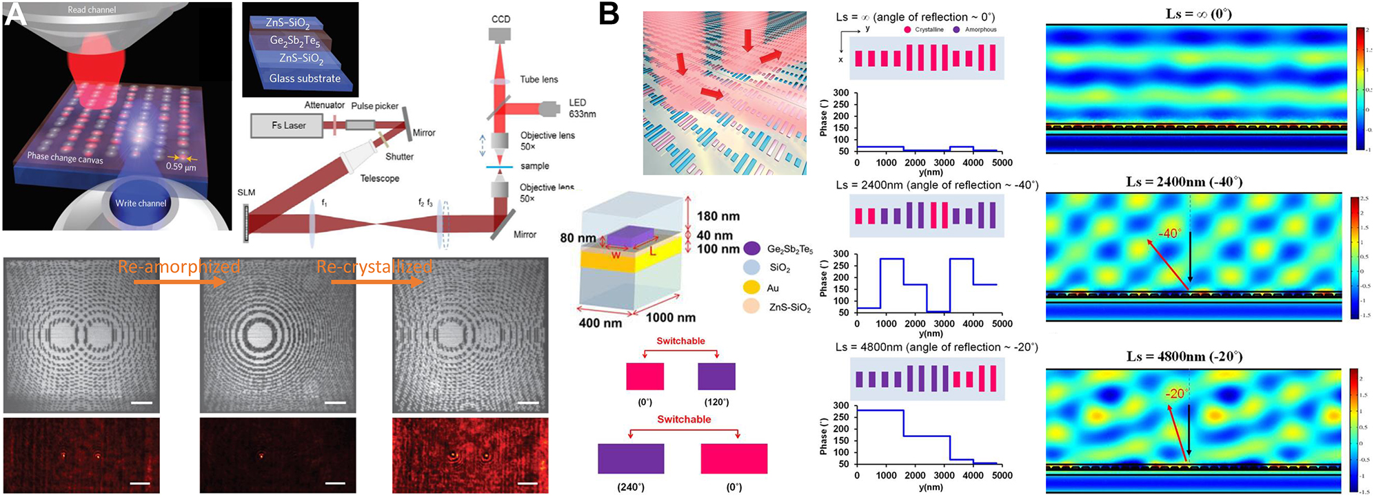 Figure 12: Dynamic manipulation of the phasefront by all-PCM-based MSs. (A) Optically reconfigurable MS. Top: Writing and reading process of a 2D pattern corresponding to various optical components including lenses and diffractive elements. The write channel carries ultrafast laser pulses for imposing continuous change in the refractive index of the GST film which is under observation through the read channel. Schematic illustration of the multilayered stack and the experimental setup. Bottom: Realization of Fresnel zone patterns focusing a plane wave into two different focal points. First, superimposed Fresnel zone patterns are written on the sample, then one of them is erased, and finally, both patterns are restored. Transmission focal spots generated by each of the implemented patterns (scale bar = 10 µm). (B) Dynamic beam deflection. Left: Schematic diagram of the all-PCM gradient MS and its unit-cell consisting of a GST nanorod on top of a ZnS-SiO2 layer and an Au back reflector. Selection rule for the GST meta-atoms; by changing the material state of the two optimized GST nanobars, a binarized phase modulation can be achieved. Middle: Design of a supercell of the dynamic gradient MS with different superlattice periodicities (i. e., Ls) to achieve deflection angles of 0, −20°, and −40°, as well as the corresponding spatial phase profiles. Right: Numerically simulated scattered electric field intensity plots for different deflection angles corresponding to Ls = ∞$\infty $, 2400 nm, and 4800 nm, respectively, under normal illumination at λ = 1550 nm.
