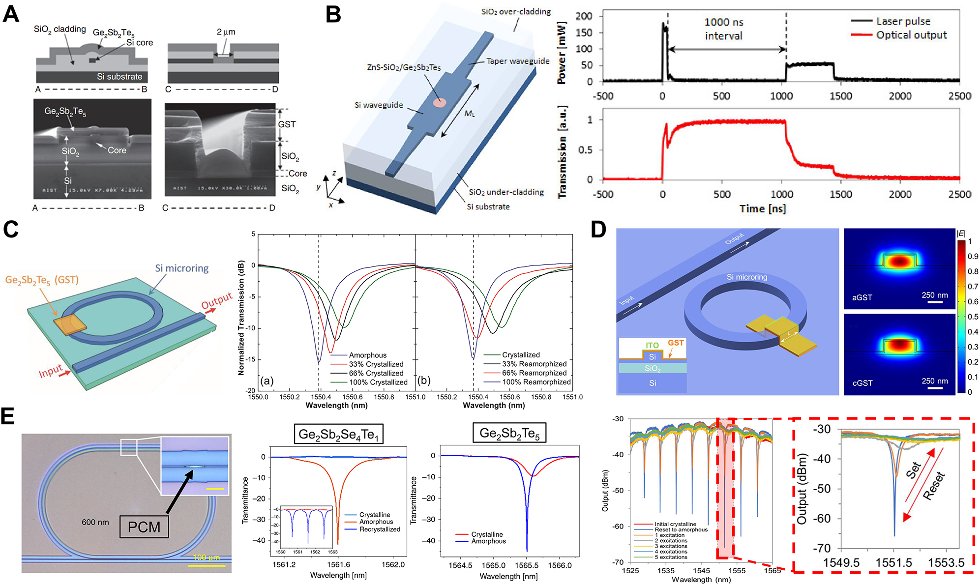 Figure 14: Photonic integrated phase-change switches and modulators triggered with free-space illuminations. (A) The schematic (top) and SEM images (bottom) of the pioneering work on one-way (left) [218] and reversible (right) [219] optical gate switching. (B) Left: Schematic of the optical gate switch consisting of a 1ℒ1$1\mathscr{L}1$ MMI waveguide with a circular-shaped GST cell on top exited by external out-of-plane laser pulses. Right: The waveforms of laser pulses (upper diagram) and optical transmission at output (lower diagram) with a sequence of OFF/ON/OFF operations [207]. (C) Left: A reversible optical switch consisting of a Si racetrack resonator (partially deposited by a thin film of Ge2Sb2Te5) coupled to a Si waveguide. Middle and right: The evolution of the transmission spectrum during crystallization (middle) and re-amorphization (right) showing the reversible switching operation [208]. (D) Left: Schematic of the GST-on-Si photonic modulator (inset: cross-section of the hybrid waveguide). Right: The mode profiles of the hybrid waveguide at 1550 nm for amorphous (top) and crystalline (bottom) states. Bottom: Transmitted output spectra of the modulator employing a 2 µm width GST element excited with a train of pulses with different pulse numbers [210]. (E) Left: Optical image of the resonant switch in which a low-loss GSST nanostrip deposited on top of a SiN ring resonator as shown in the inset. Middle and Right: The transmission spectra of the switch showing complete ON/OFF modulation of the resonant peaks when integrated with Ge2Sb2Se4Te1 (middle) outperforming the traditional resonant switch with the similar configuration but integrated with Ge2Sb2Te5 (right) [122].