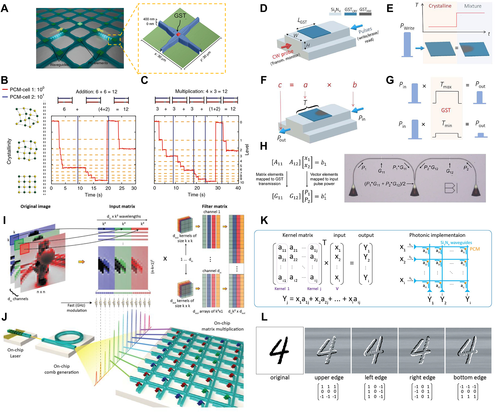 Figure 19: All-photonic integrated phase-change arithmetic processing. (A–C) An all-photonic abacus. (A) Left: The schematic of the waveguide crossing array with a PCM cell placed at each waveguide crossing point, which can be addressed by two optical pulses. Right: AFM image of a single waveguide crossing [227]. (B) and (C) Elementary arithmetic operations in base 10. (B) The operation principle of ‘6+6=12$6+6=12$ ’. Resembling the operation of an abacus, when the 10th level (upper row in abacus, in the inset) is reached, a carryover is performed and the cell is reset to its initial state. (C) The operation principle of addition of multiplication ‘4ℒ3=12$4\mathscr{L}3=12$’, which is calculated by performing successive additions [227]. (D–H) All-photonic matrix-vector multiplication (MVM) operation. (D) The schematic of the integrated GST-based photonic memory which is programmed and read by optical pulses and is monitored by a CW probe [238]. (E) Determination of the transmittance state, T, of the device by applying a write pulse Pwrite${P}_{\text{write}}$ for changing the phase-state of the GST cell from crystalline (base-line) to any intermediate state [238]. (F) The scheme for multiplication of two scalars a (coded in the transmittance level associated to the phase state of the GST cell) and b (coded into the input power Pin${P}_{\text{in}}$) [238]. (G) The readout power Pout${P}_{\text{out}}$ represents the results of the multiplication of low-power read pulse Pin${P}_{\text{in}}$ (which does not change the phase state of the GST cell) by the modulated transmittance, T, calculating the c=aℒb$c=a\mathscr{L}b$ [238]. (H) Left: Extension of the operation principle shown in (D)–(G) to MVM in which the matrix elements Aij${A}_{\text{ij}}$ (first element) are coded into the transmittance of the GST cells, i. e., Gij${G}_{\text{ij}}$, while the vector elements xn${x}_{\text{n}}$ are coded into the input power of readout pulses Pn${P}_{\text{n}}$. Right: The optical image of the fabricated device used for the implementation of the MVM of (1ℒ2)ℒ(2ℒ1)$\left(1\mathscr{L}2\right)\mathscr{L}\left(2\mathscr{L}1\right)$ [103], [238]. (I–L) Realization of parallel MVM operations for the convolution processing [239]. (I) Mapping of the input image into a large input matrix as well as stacking the convolution kernels into a large filter matrix. (J) The schematic of an all-photonic convolution processor via integrating an on-chip comb generator (for encoding the input images) with an array of interconnected waveguides coupled to PCMs cells (for realization of the kernel matrix). (K) The MVM operation proposed as the photonic tensor core. (L) Experimental results for the edge detection task on the handwritten digit ‘4’ using sequential MVM operations.