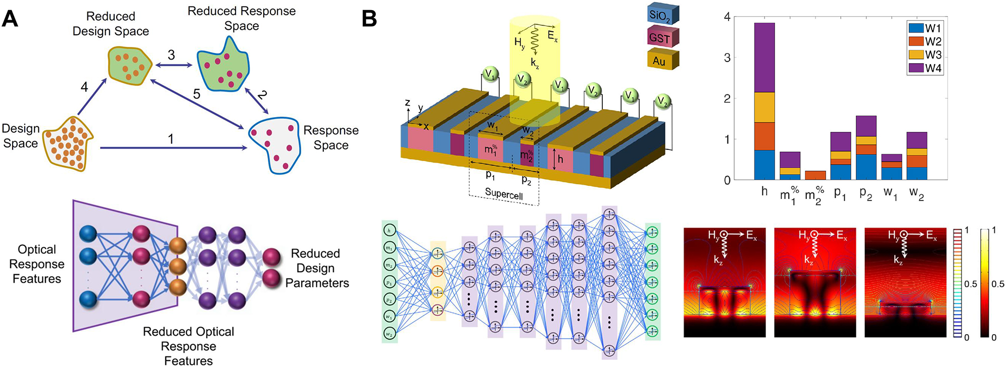 Figure 21: Leveraging DL for analysis, design, and optimization of dynamic phase-change MSs. (A) Top: Applying the dimensionality reduction technique to the design (using pseudo-encoder) and response (using autoencoder) spaces to mitigate the computational cost of forward and backward problems [268]. Bottom: Schematic of an NN architecture to model a semi-inverse problem where the original response space is related to the corresponding reduced design space. (B) Top left: 3D illustration of the dynamic PCM-based MS studied in [269]. The design parameters are the thickness of GST nanostripes (h), the crystallization level of each GST nanostripe (m1%${m}_{1}^{\text{\%}}$ and m2%${m}_{2}^{\text{\%}}$), the unit cell periodicities (p1 and p2), and Au nanoribbon widths (w1 and w2). Bottom left: Architecture representation of a pseudo-encoder used to study the impact of each design parameter on the overall response of the Ms. The input layer is fed with the design parameters while the output layer is associated with the reduced response space. Top right: The weights of the first layer of the pseudo-encoder highlighted with the yellowish stripe. It shows h is the most dominant parameter in the design of the MS. Bottom right: Electromagnetic field distributions in a unit cell of the structure under consideration. Electric field profile (represented by arrows and coded by the rainbow colorbar) and magnetic field (presented by the thermal colormap) for a unit cell with different heights.