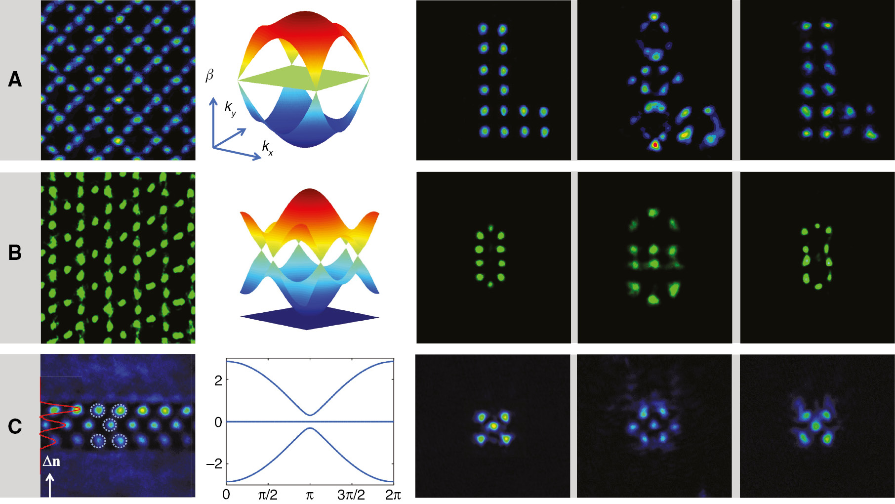 Figure 5: Examples of the compact localized states observed in optically induced flat-band photonic lattices.Shown are experimental results of (A) linear image propagation through a Lieb photonic lattice [35] and (B) a bound-state transmission in a pyrochlore-like (Kagome) photonic lattice [36]. (C) Experimental observation of a quincunx-shaped CLS which spans over two unit cells in a photonic rhombic lattice [84]. From left to right: the lattice, calculated band structure in the tight-binding approximation, probe beam input, in-phase output, and out-of-phase output.