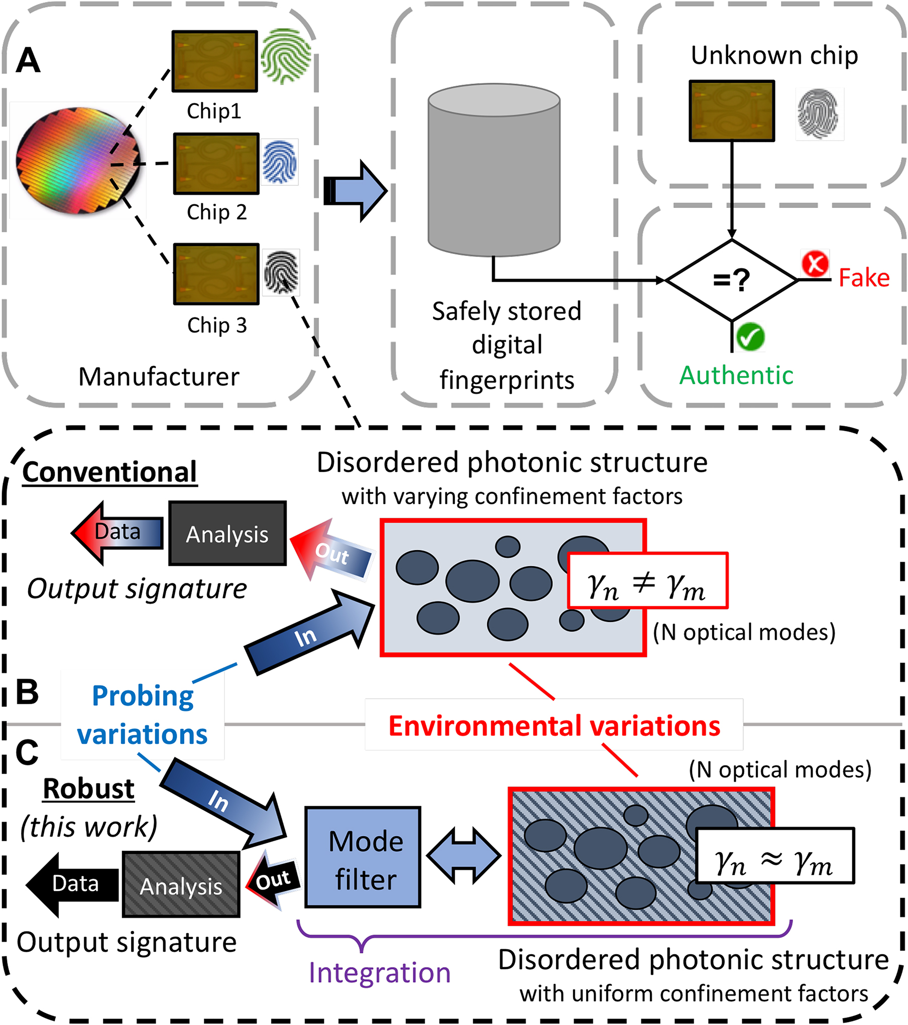 Figure 1: High level overview. (A) A typical PUF authentication scheme, and overview of: (B) a conventional optical PUF, and (C) a robust optical PUF (the type introduced and demonstrated in this work). Here robustness refers to achieving immunity against probing and environmental variations.