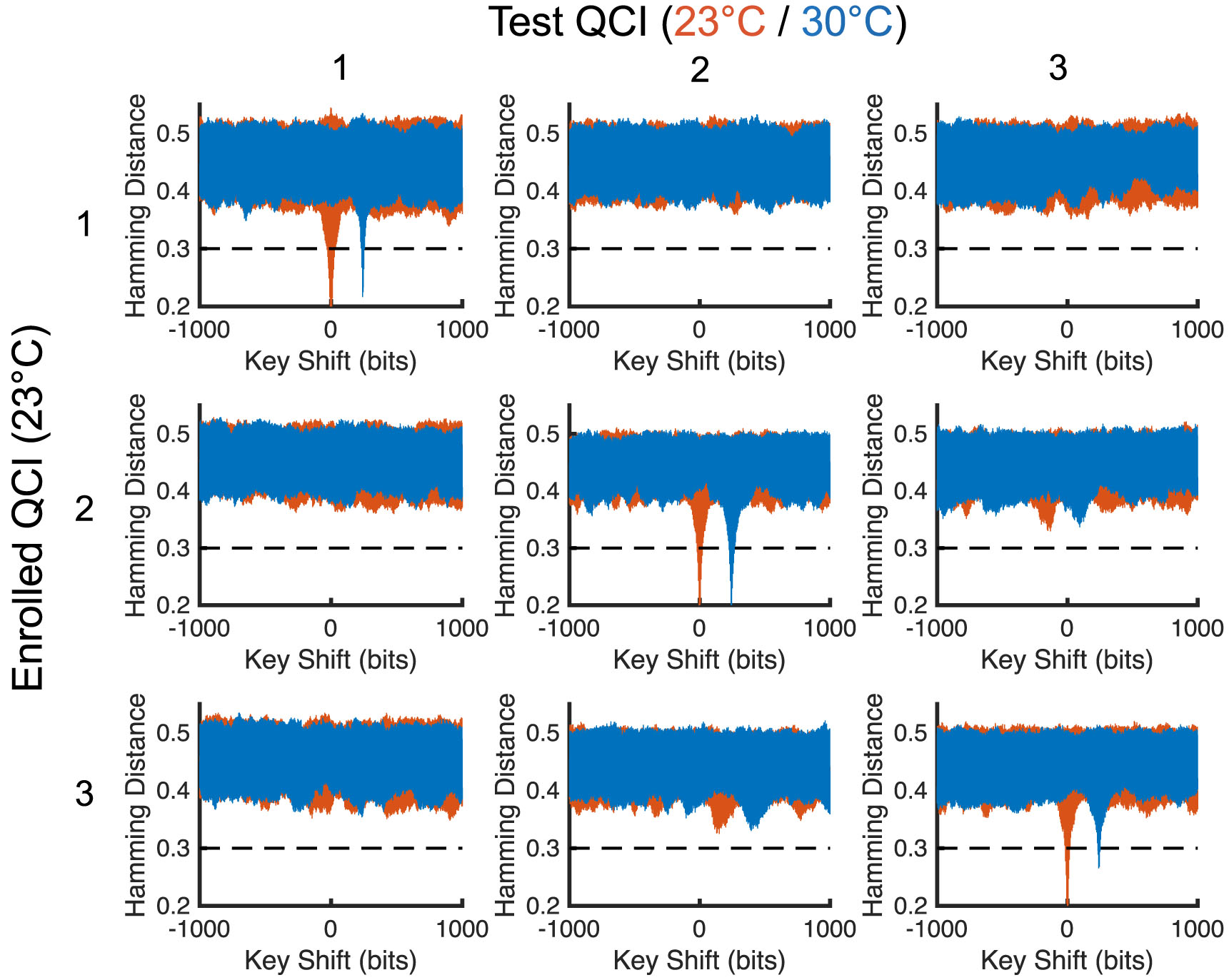 Figure 4: Hamming distance authentication analysis for each silicon photonic QSI PUF at two temperature settings.