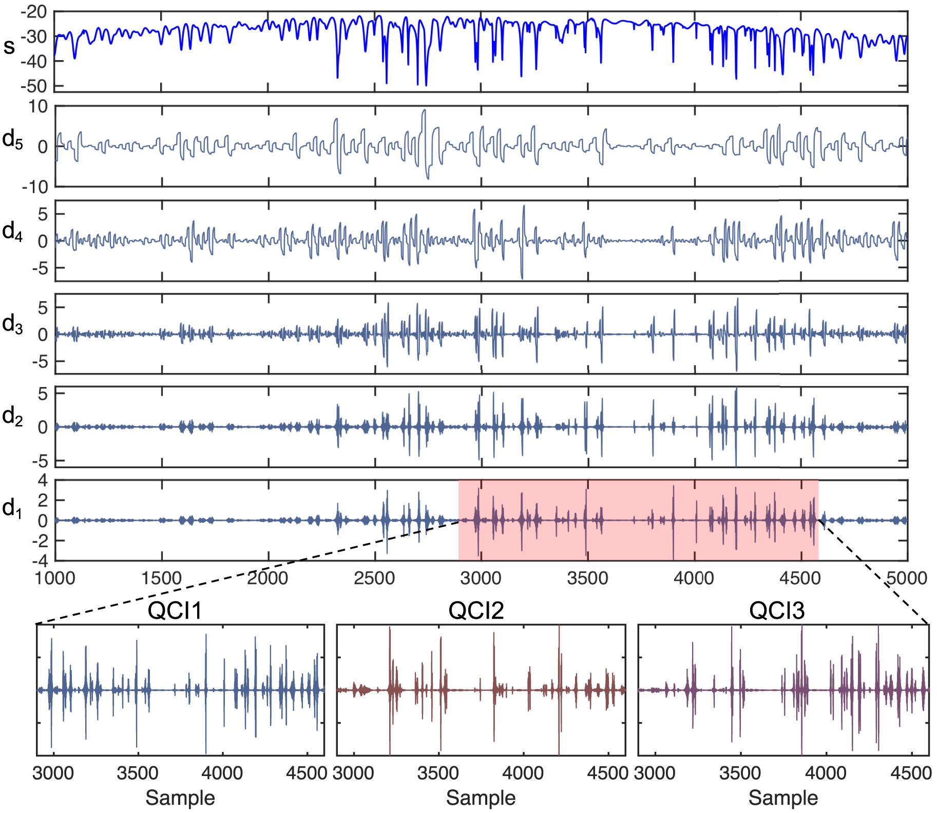 Figure 5: Five-level decomposition of an output signal analyzed by Fejer–Korovkin wavelets. After decomposition, the devices can be distinguished effectively.