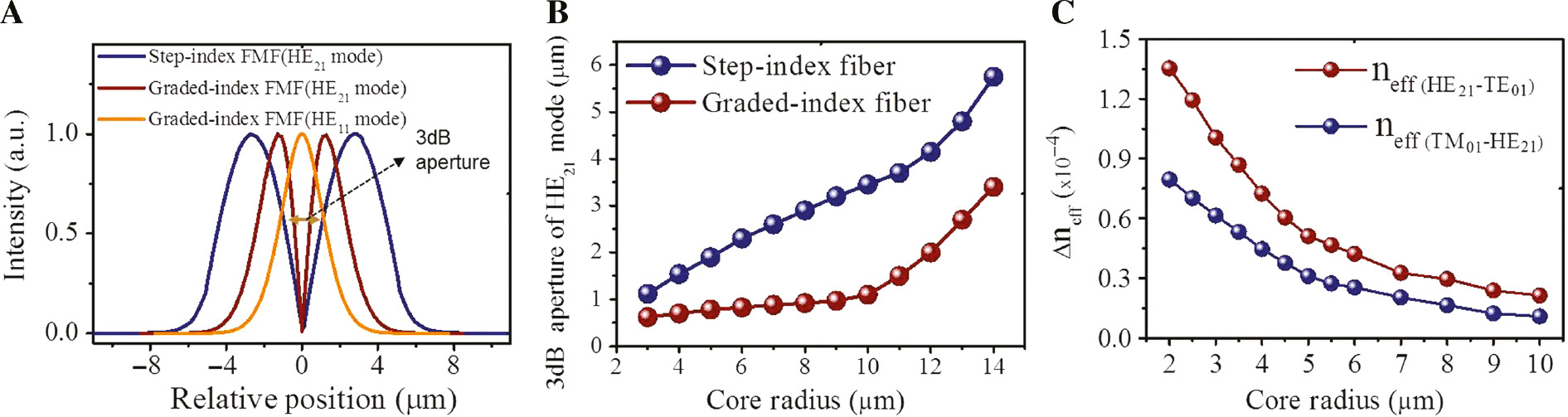 Figure 9: Comparison of step-index and graded-index fibers.(A) Intensity profiles of HE21 and HE11 modes in a step-index and graded-index few-mode fiber (FMF) based on numerical calculation. (B) The 3-dB aperture of HE21 mode as a function of FMF core radius. (C) Δneff of vector modes vs. the core radius in a graded-index FMF.